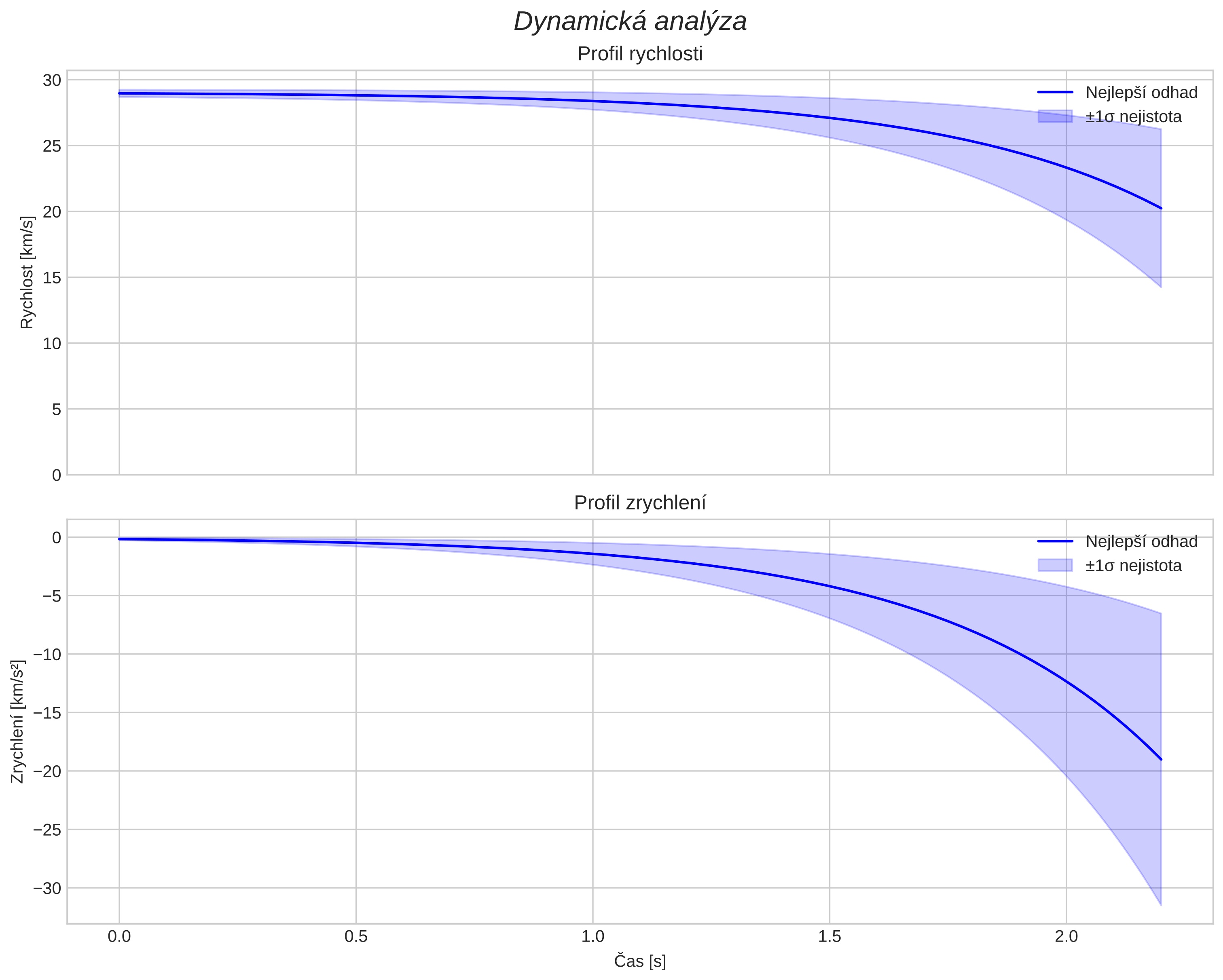 speed and acceleration