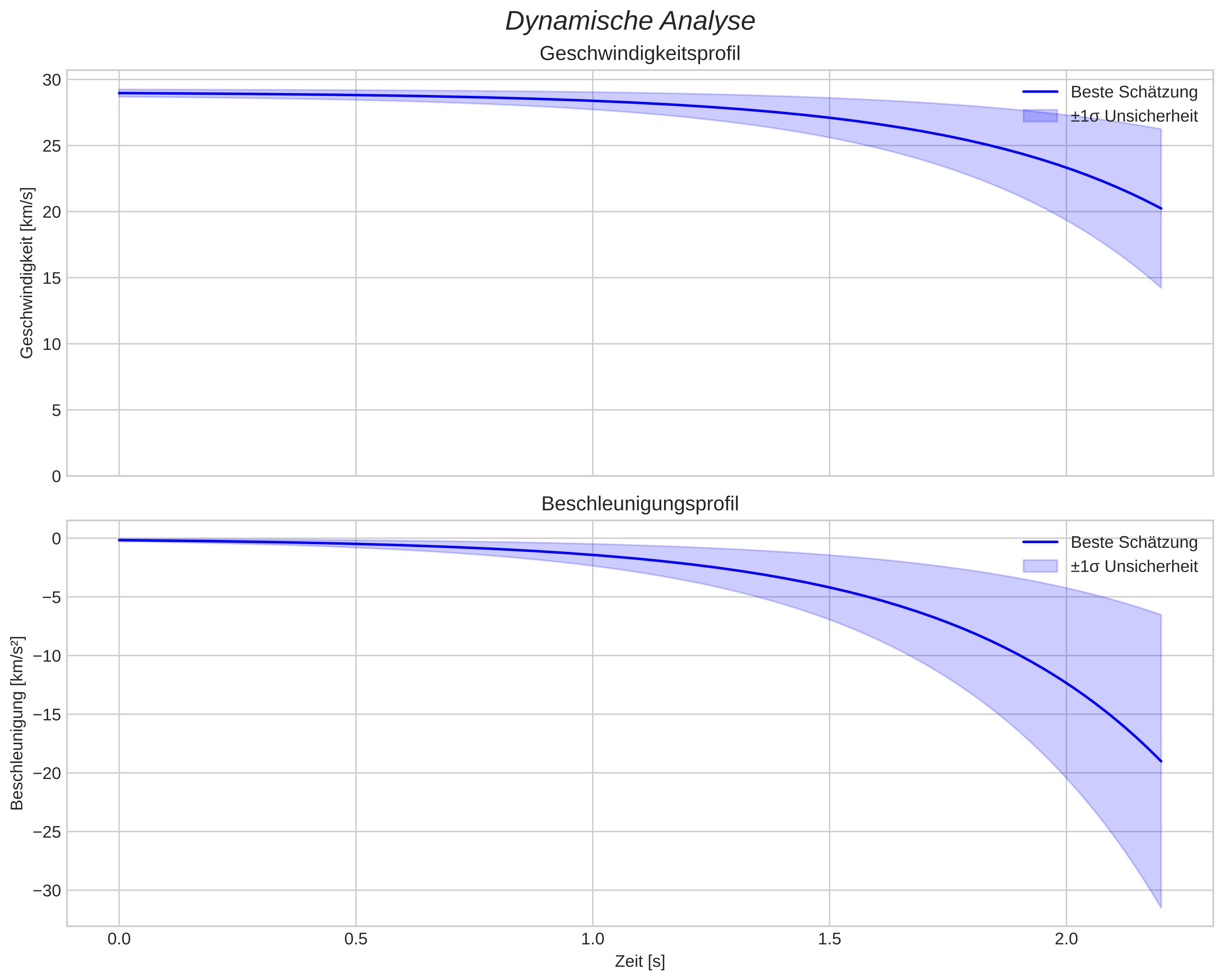 speed and acceleration