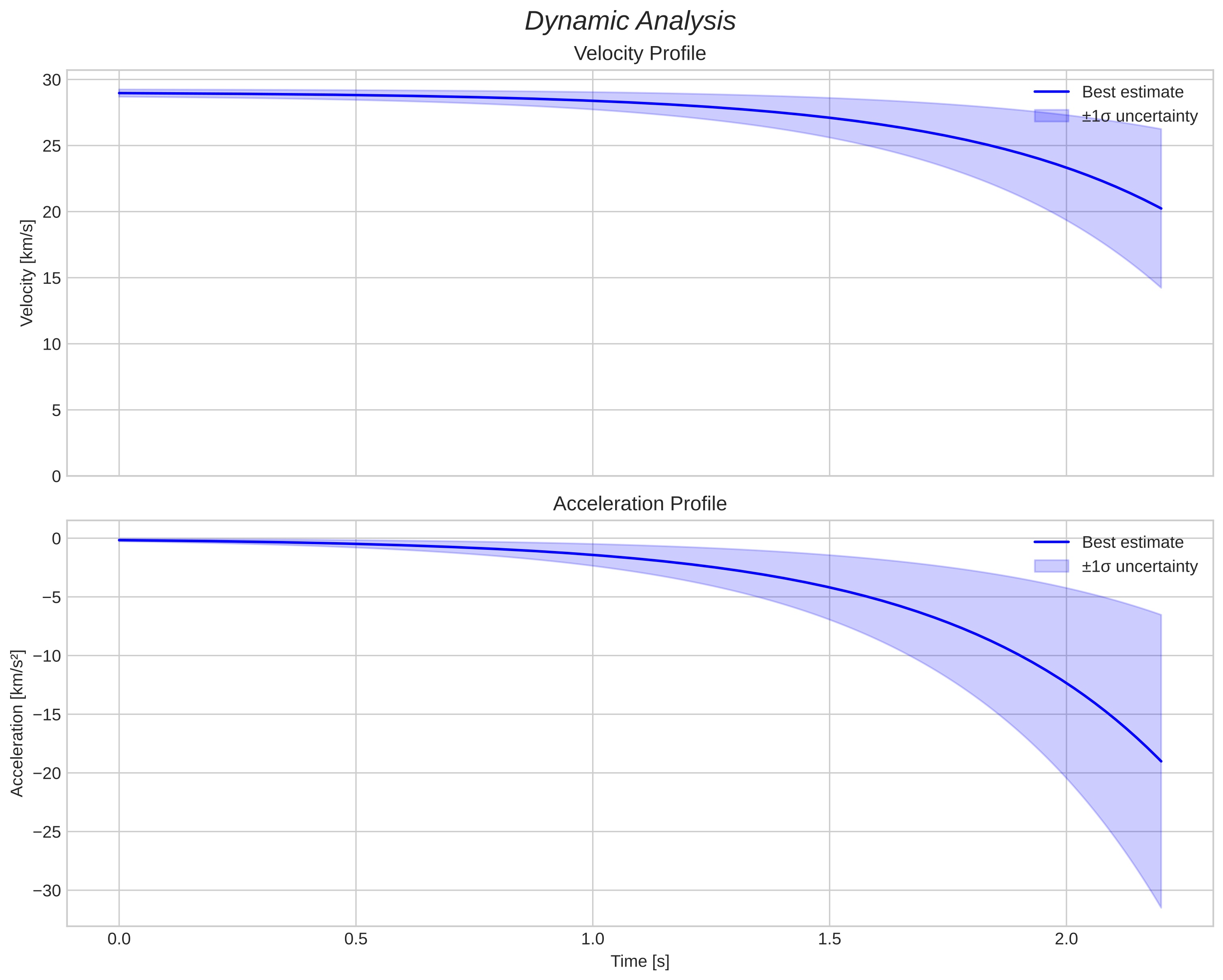 speed and acceleration