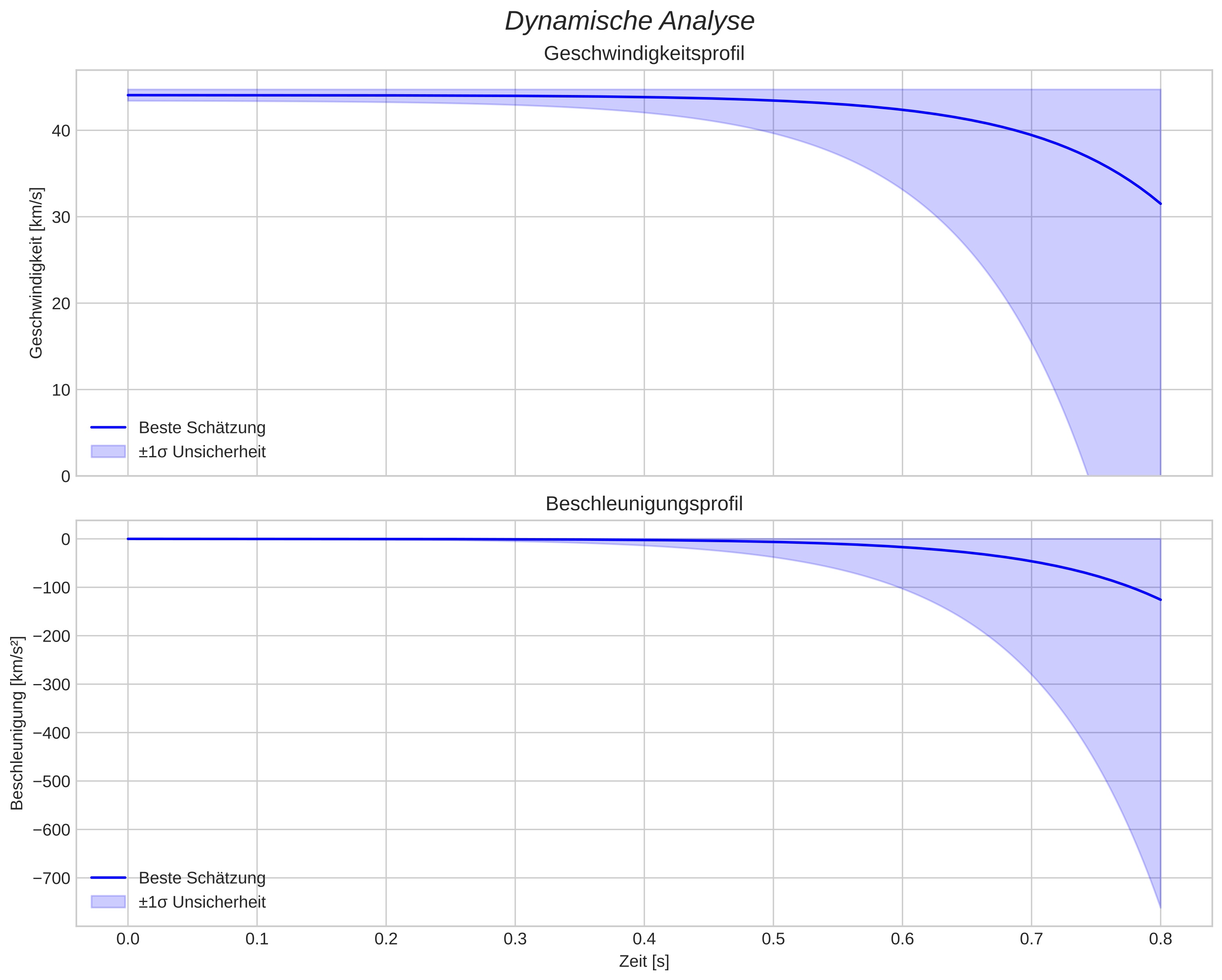 speed and acceleration