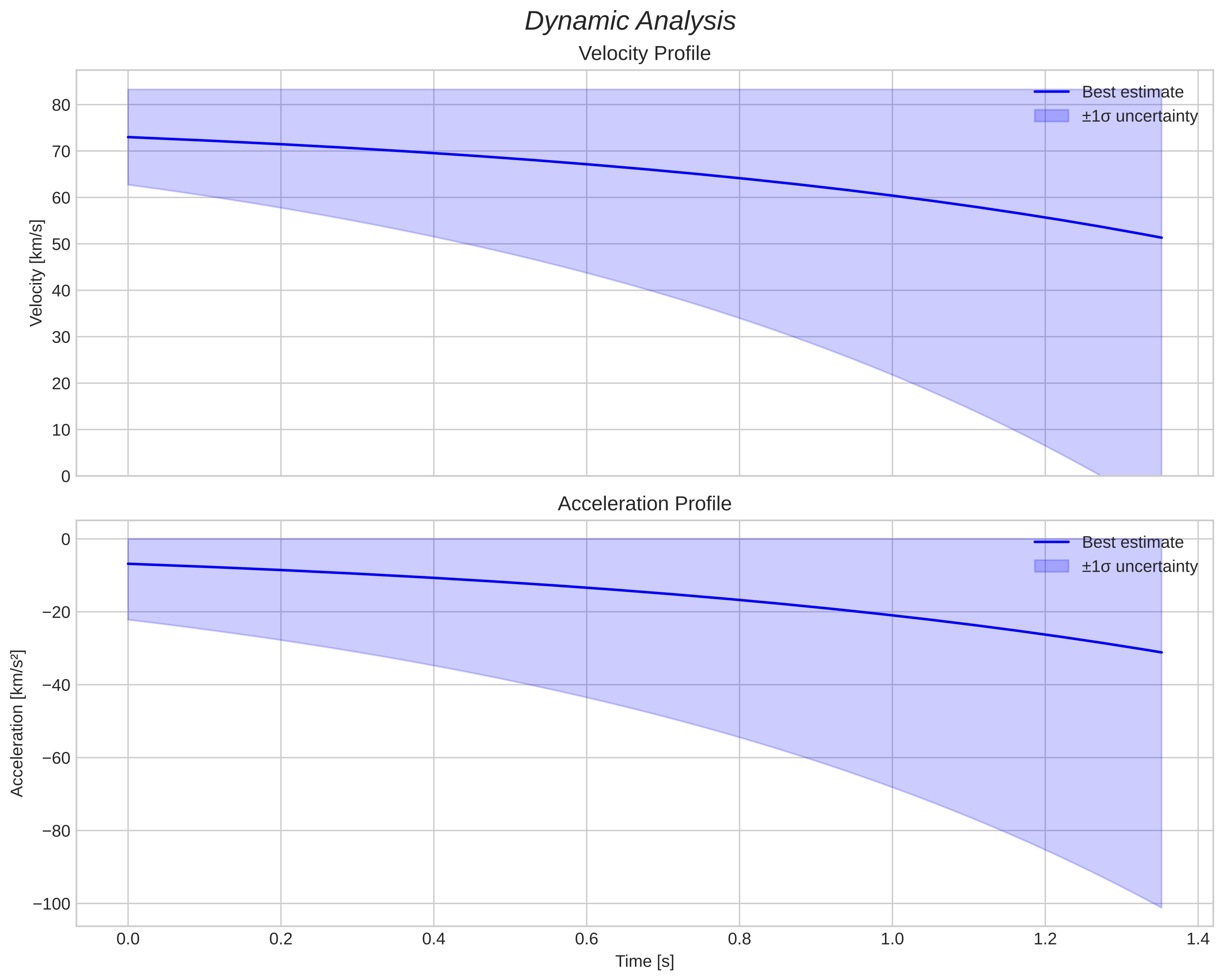 speed and acceleration