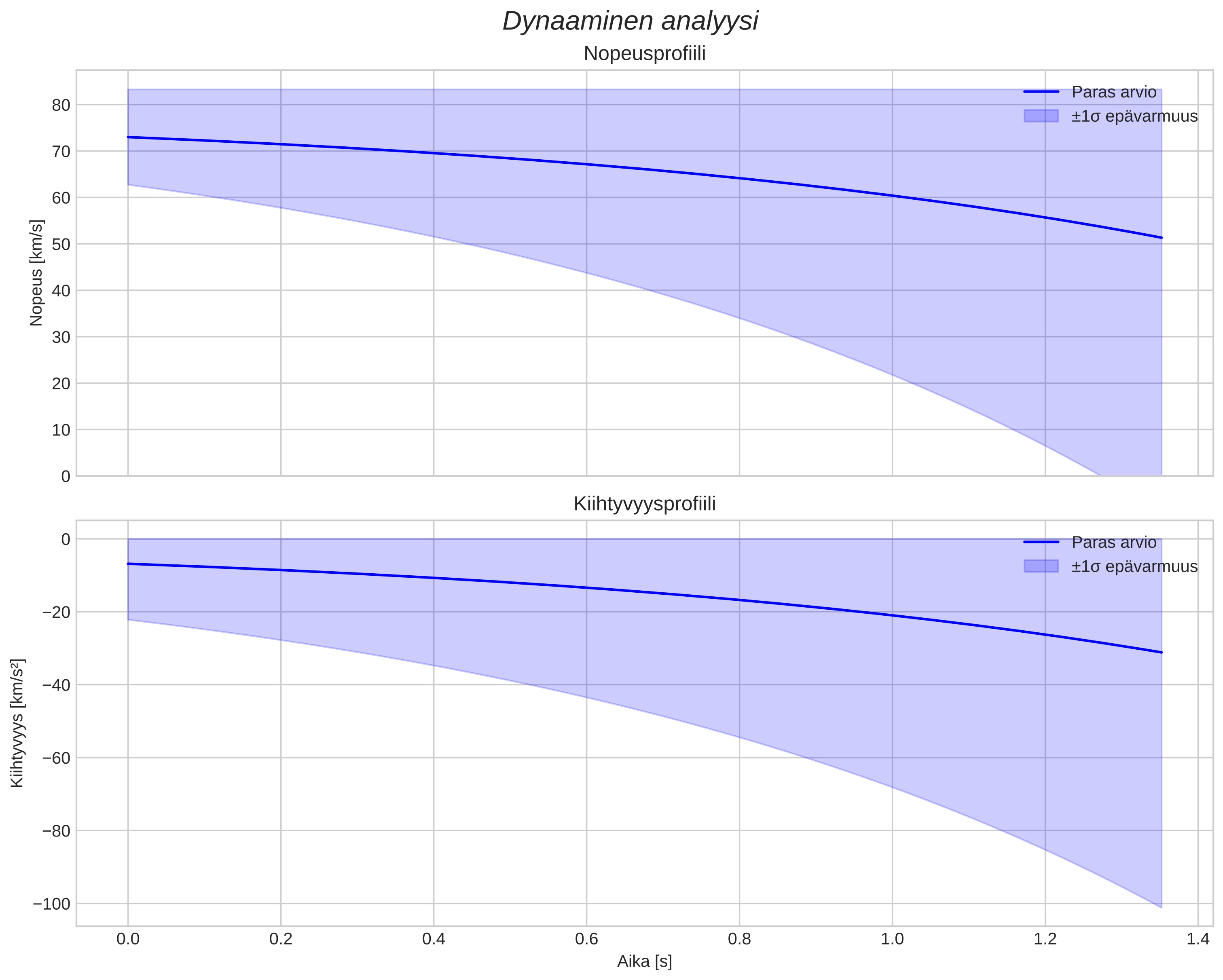 speed and acceleration