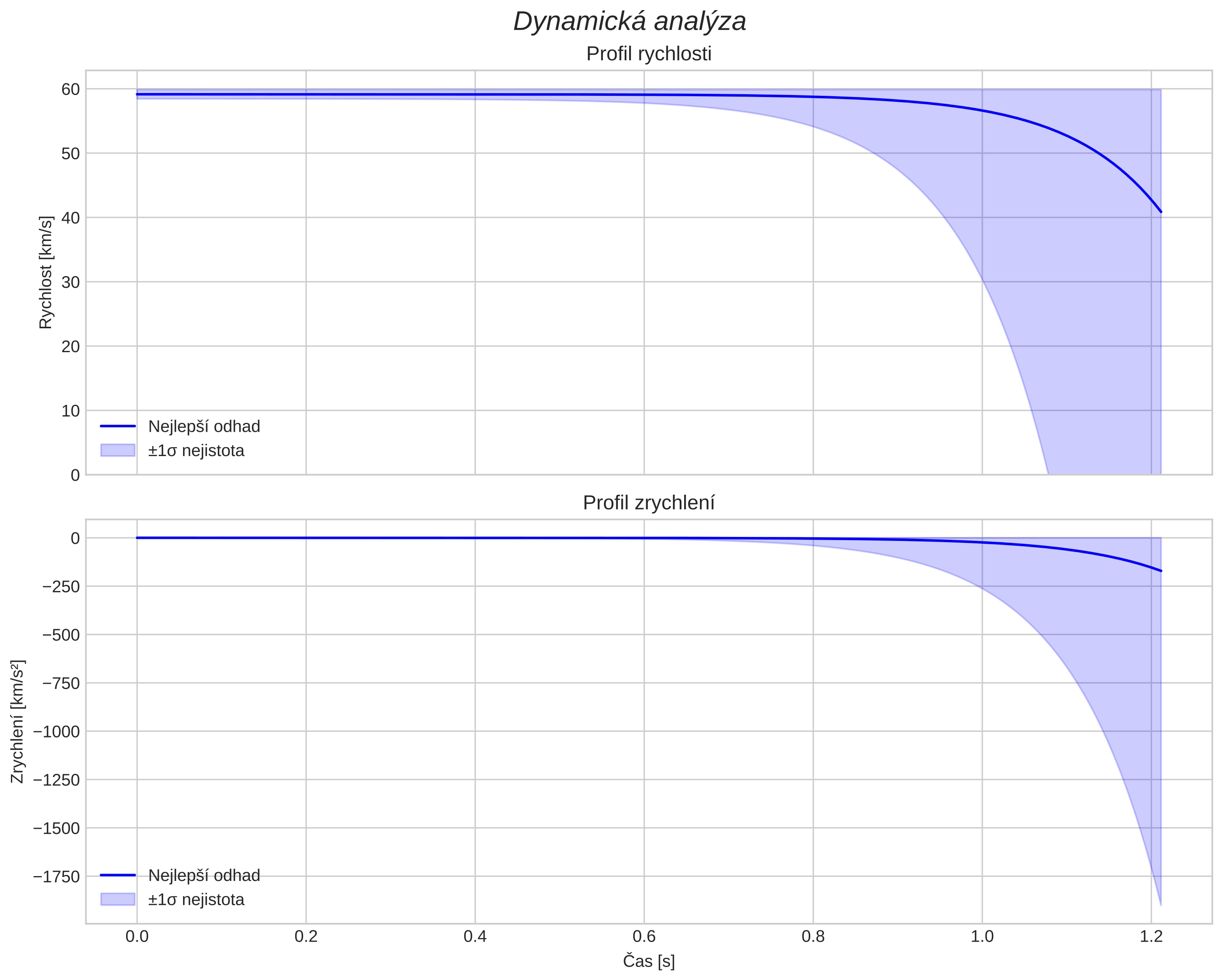 speed and acceleration