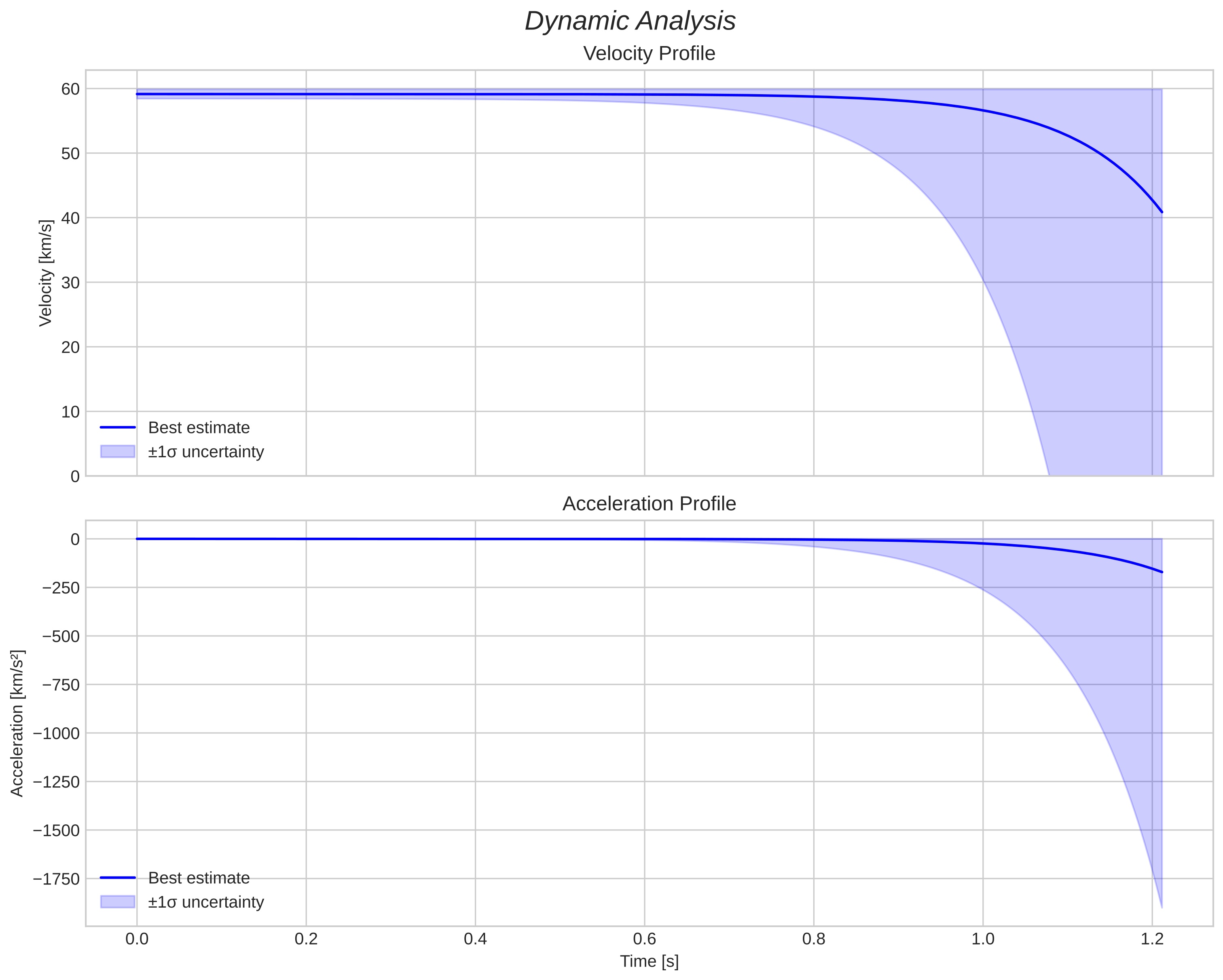 speed and acceleration
