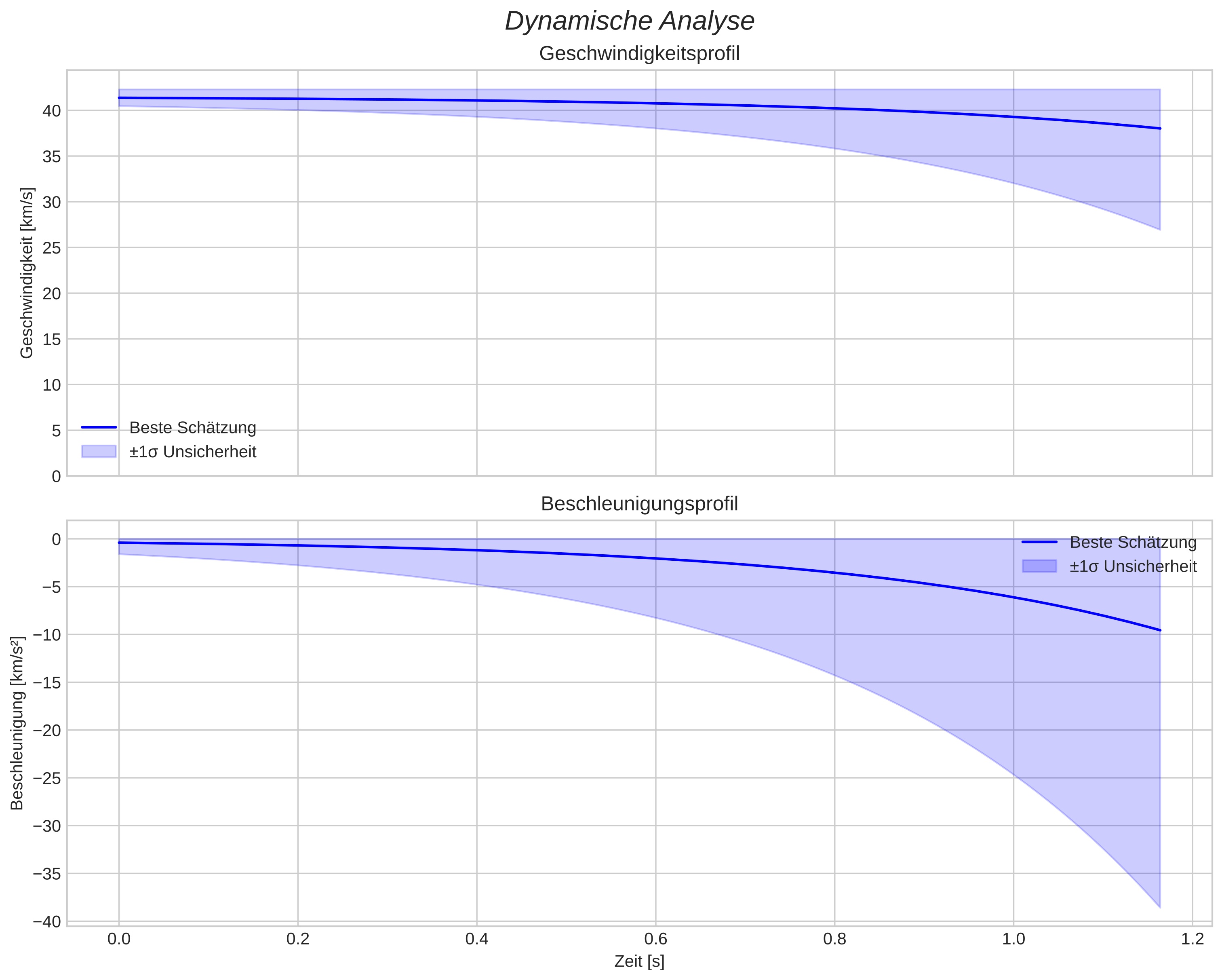 speed and acceleration