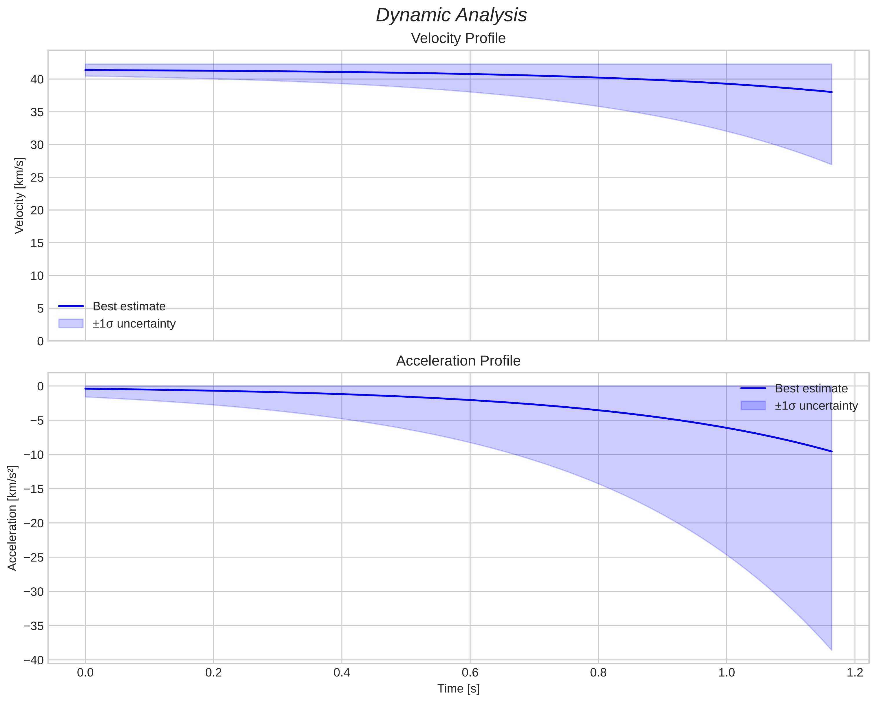 speed and acceleration