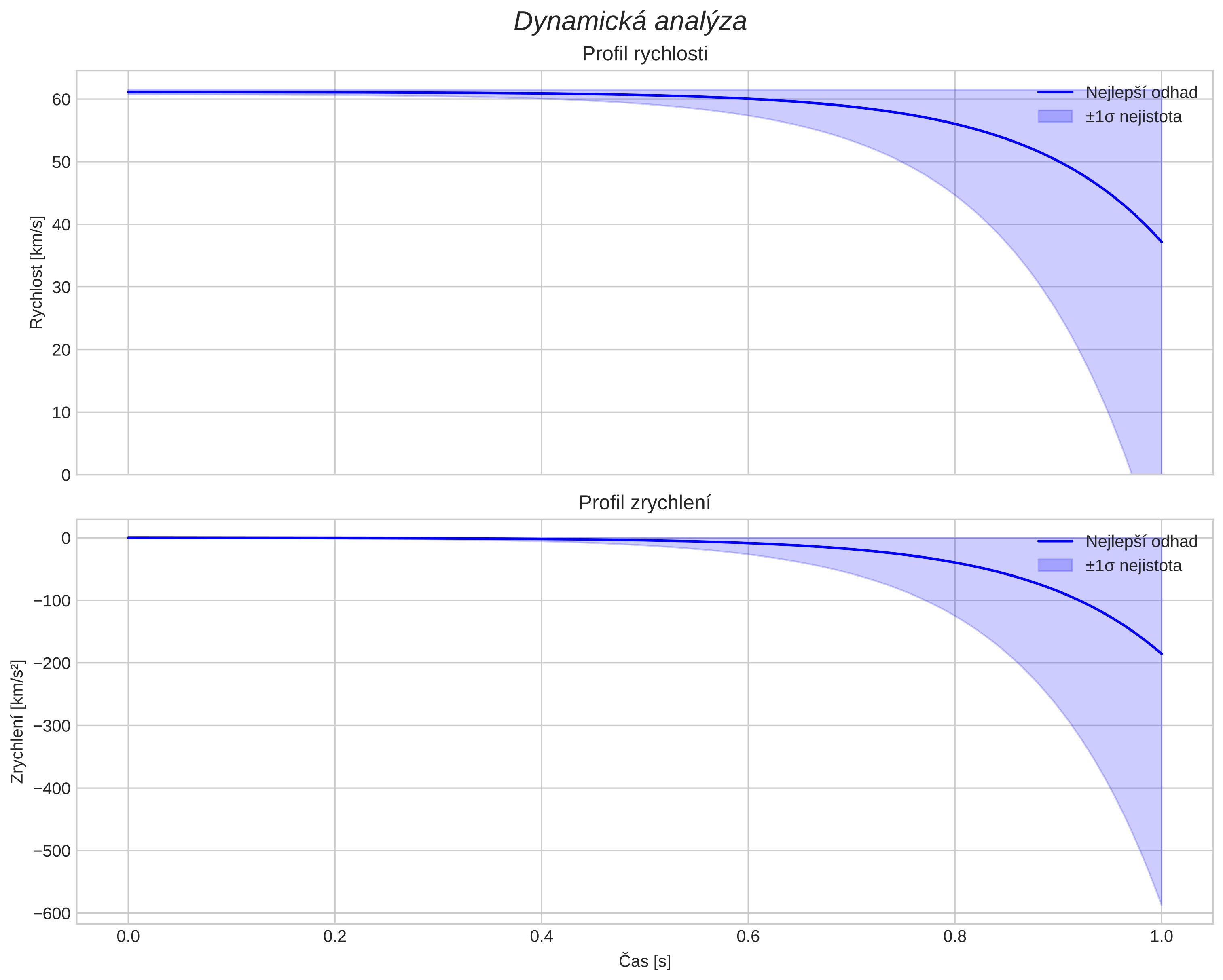 speed and acceleration