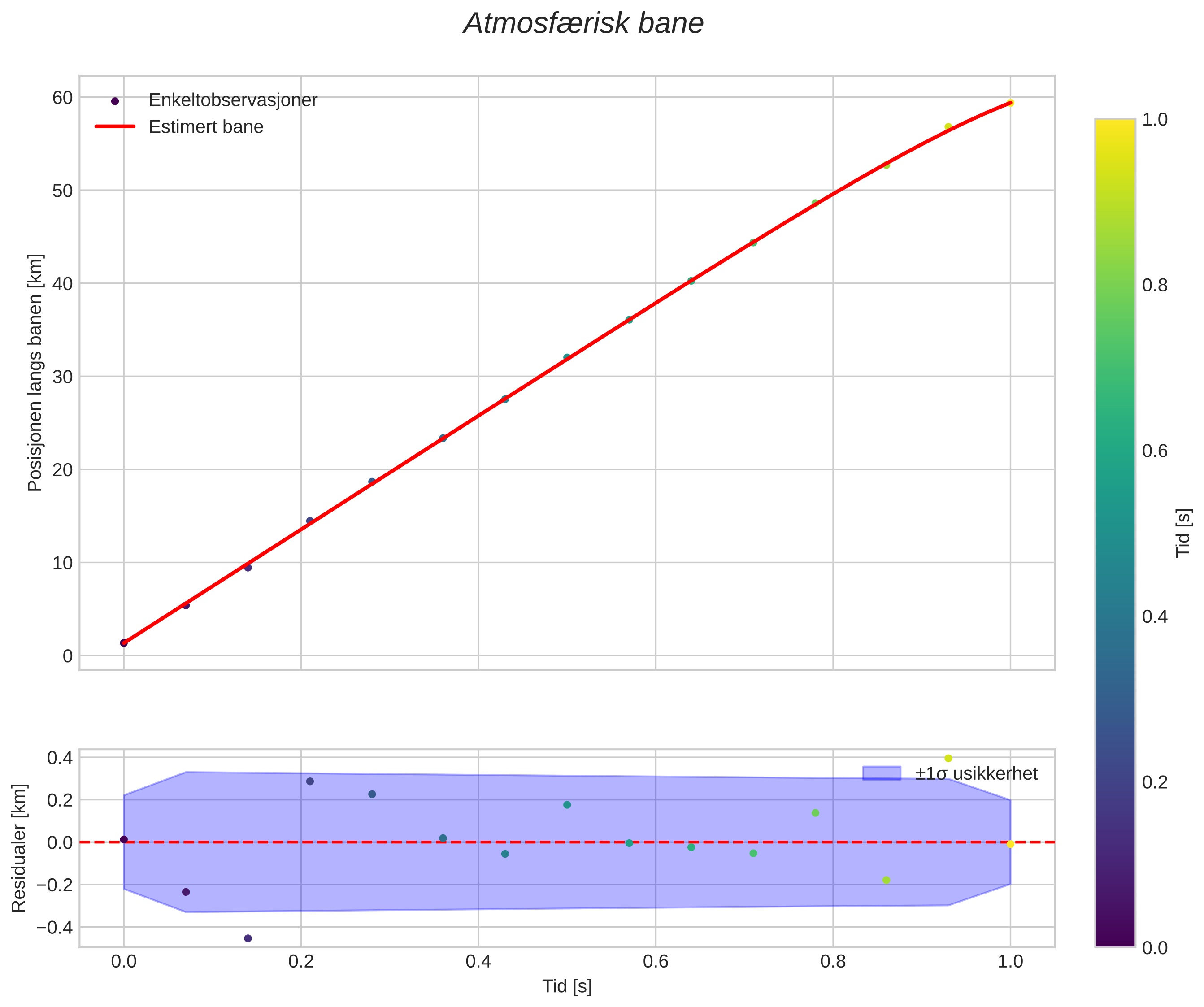 position vs time