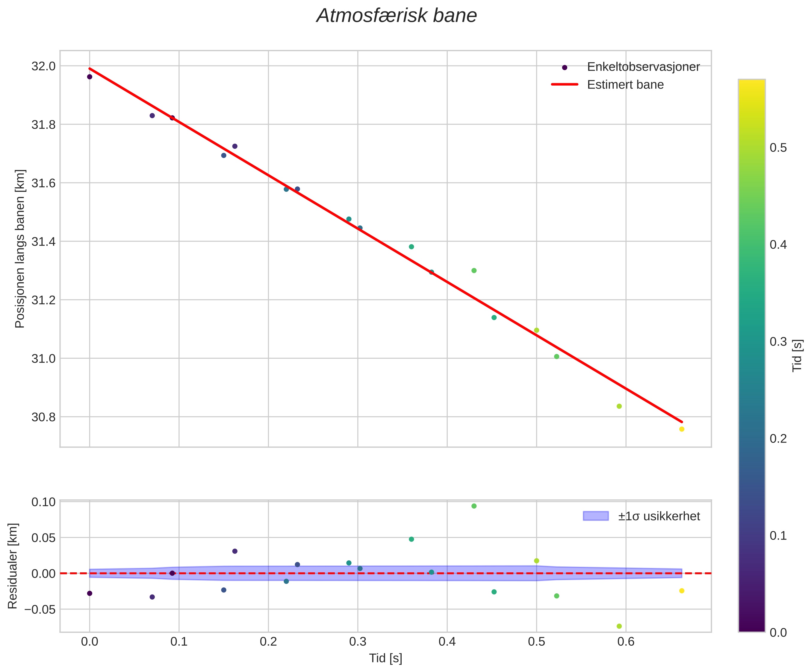 position vs time