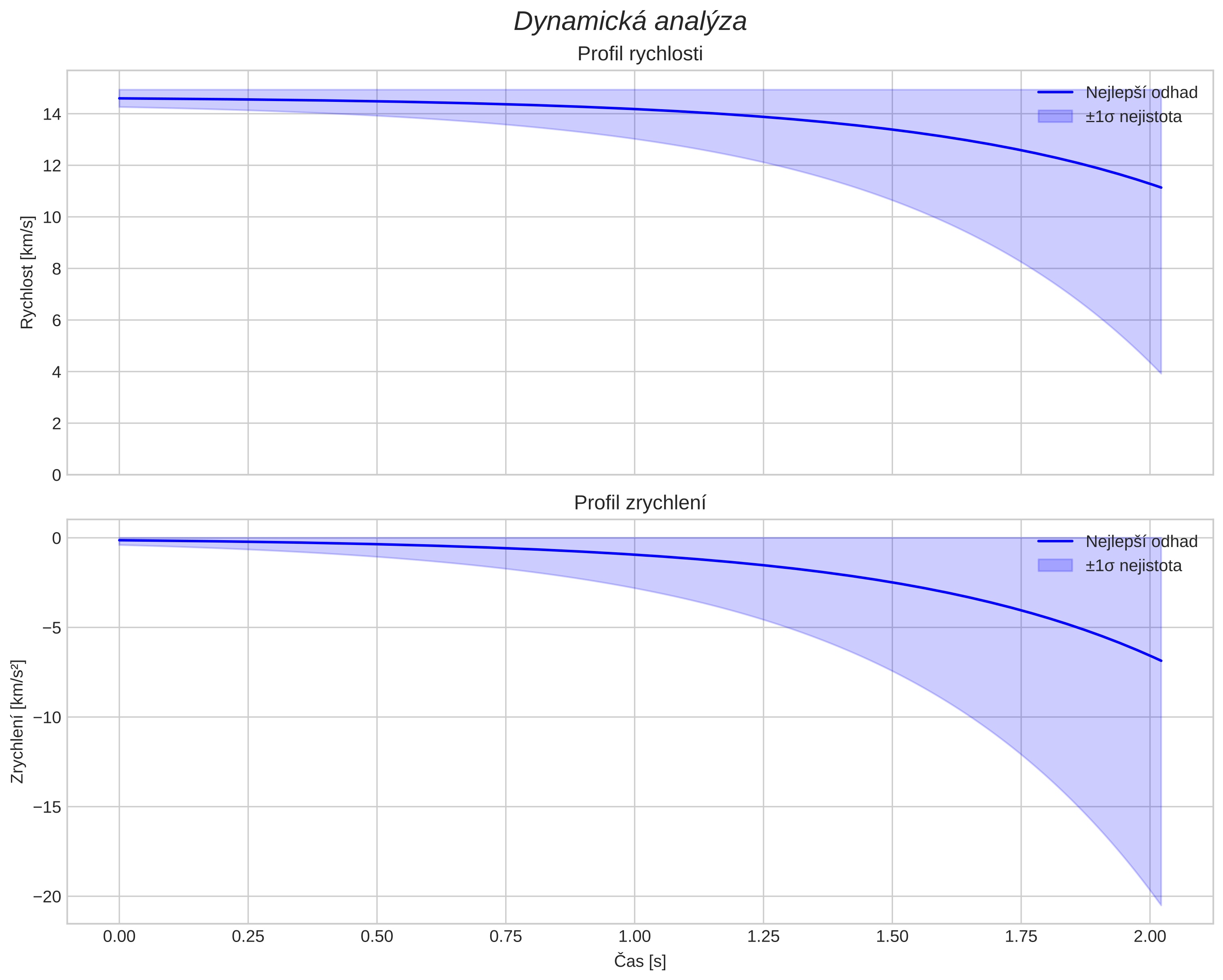 speed and acceleration