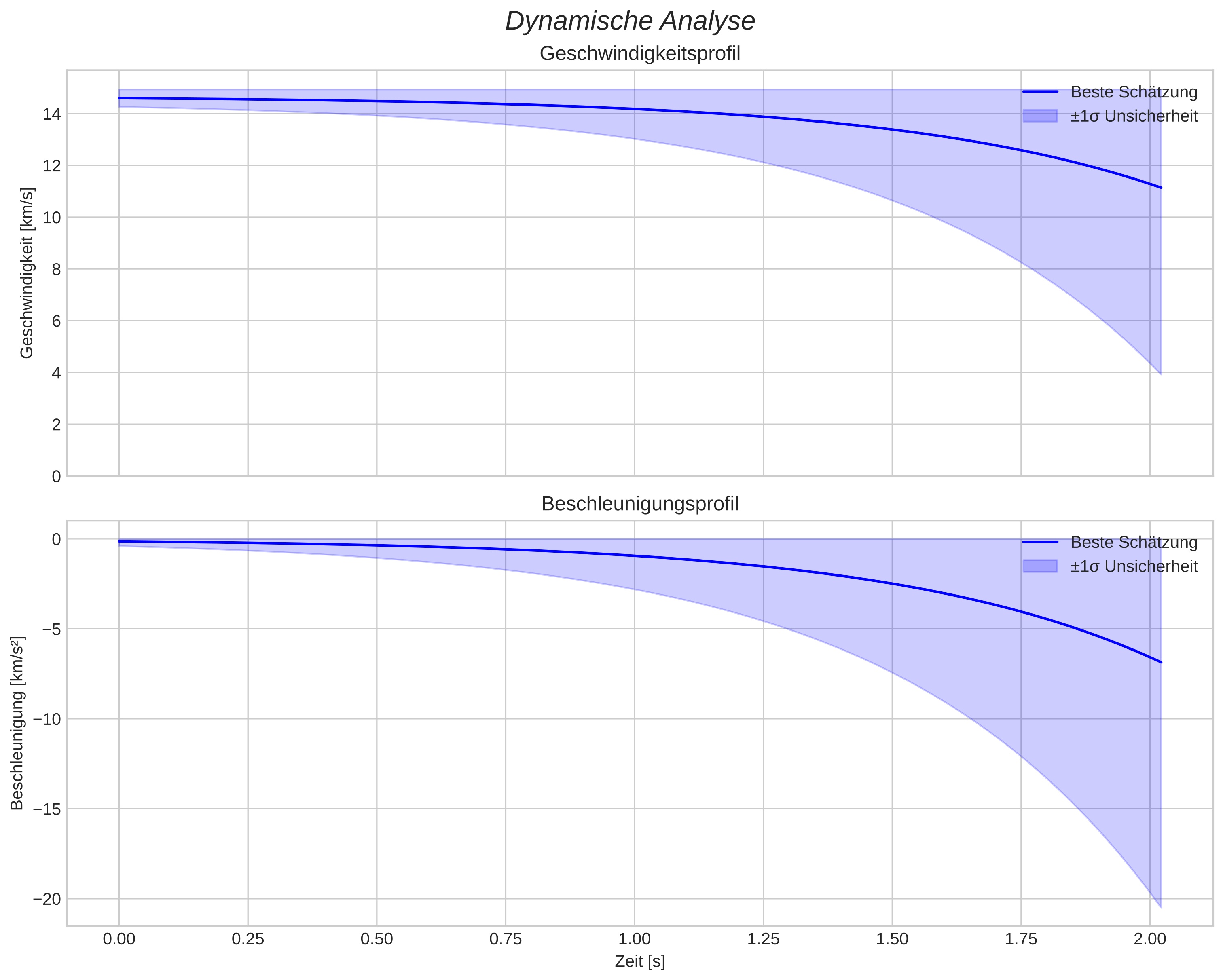 speed and acceleration