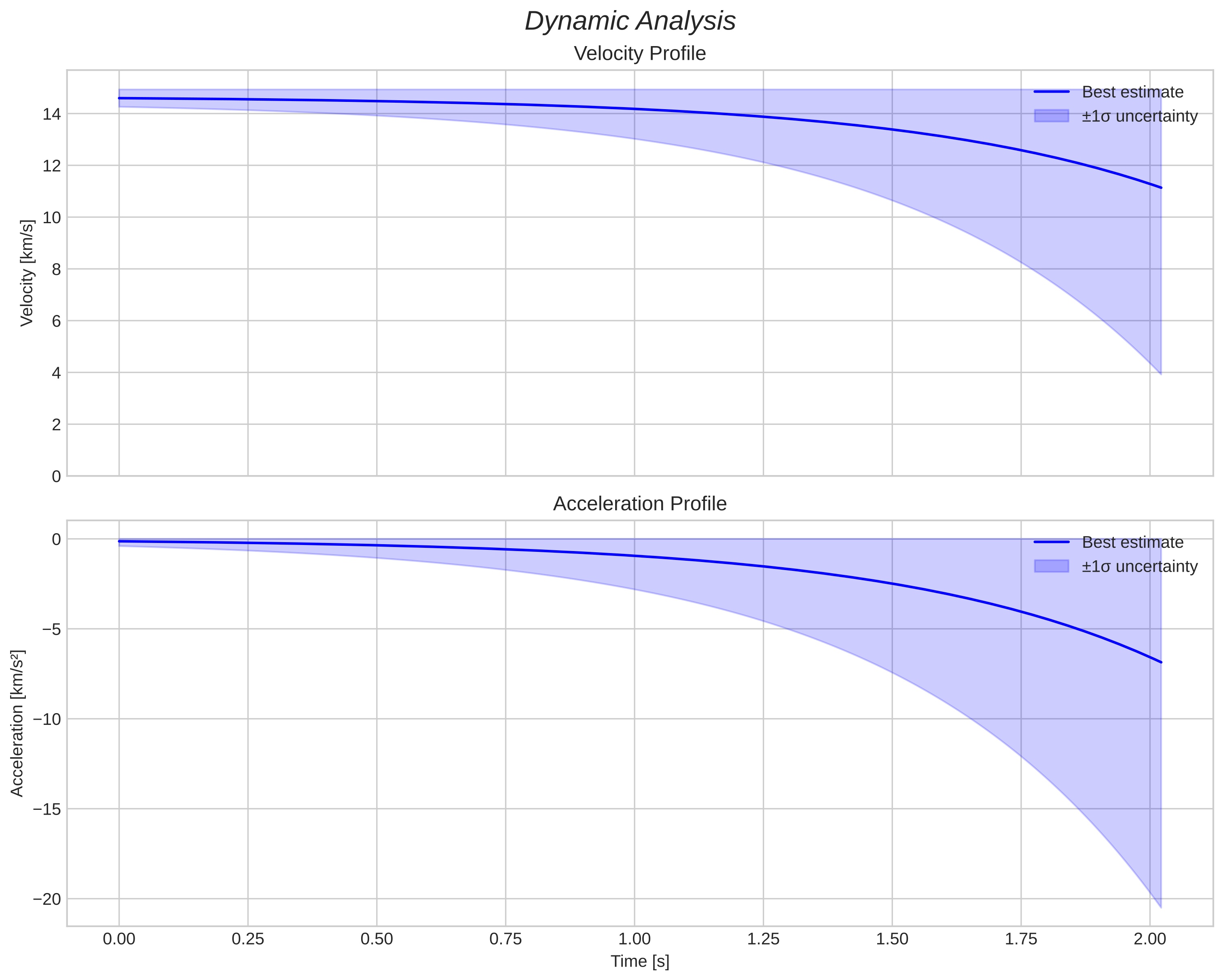 speed and acceleration