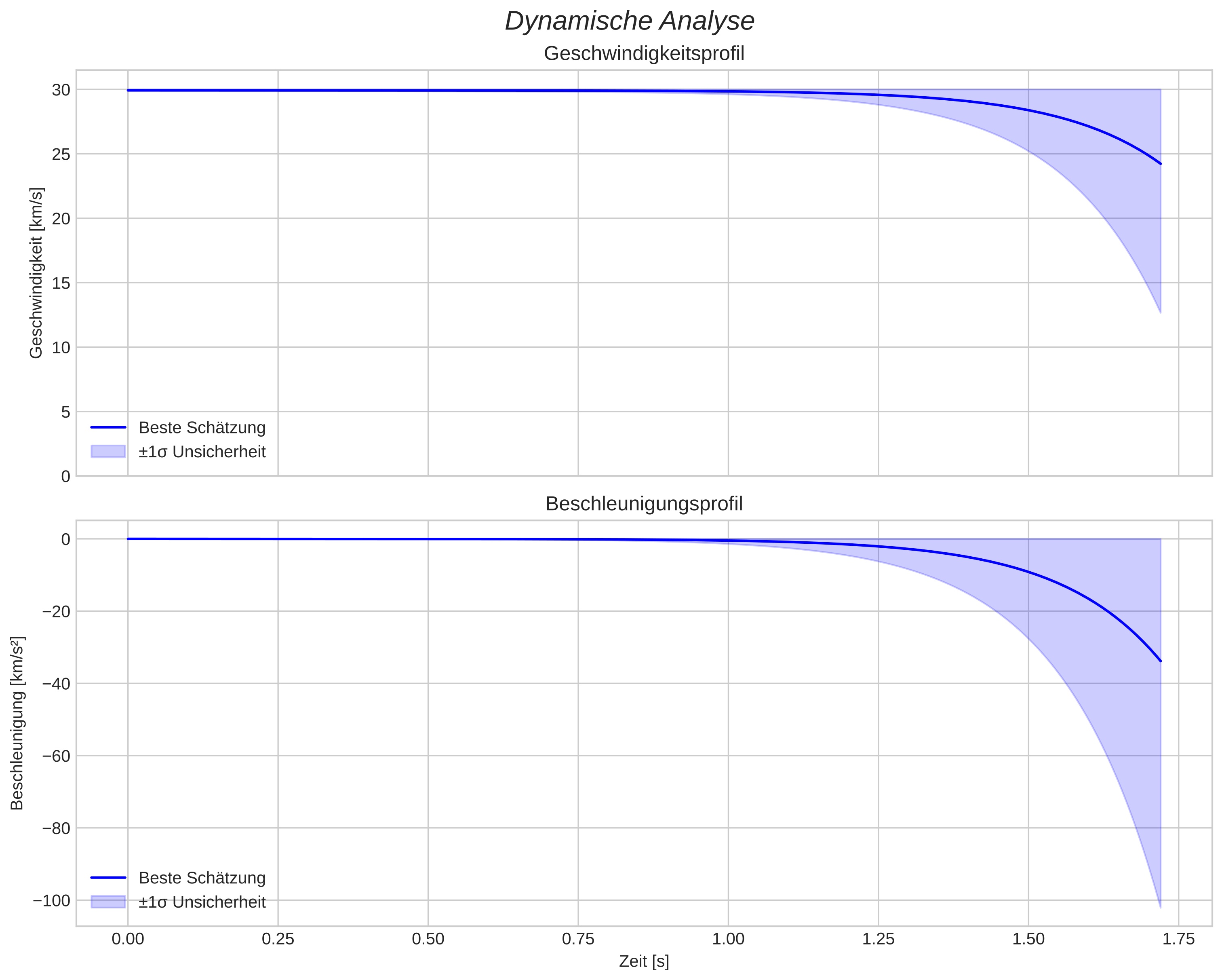 speed and acceleration