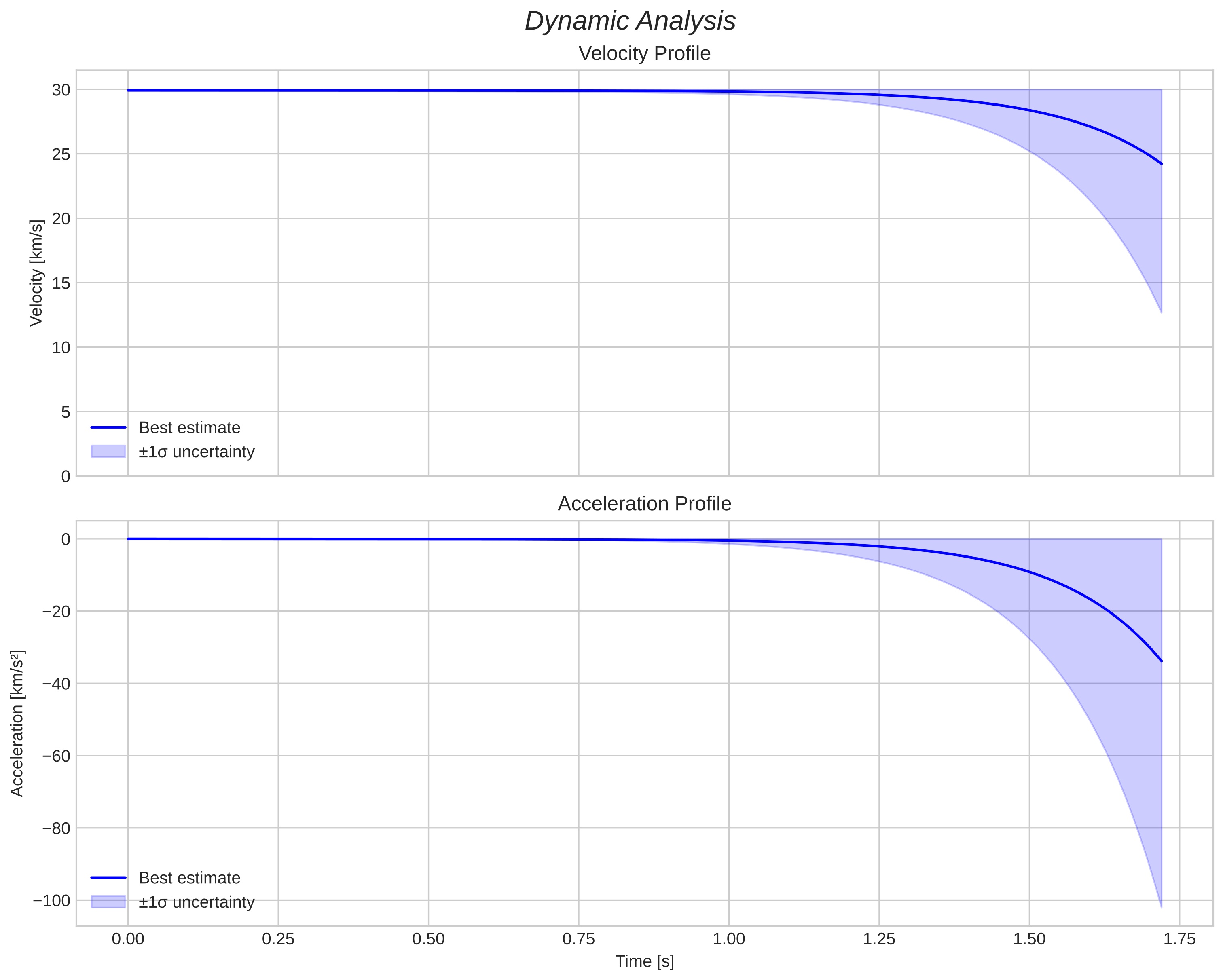 speed and acceleration