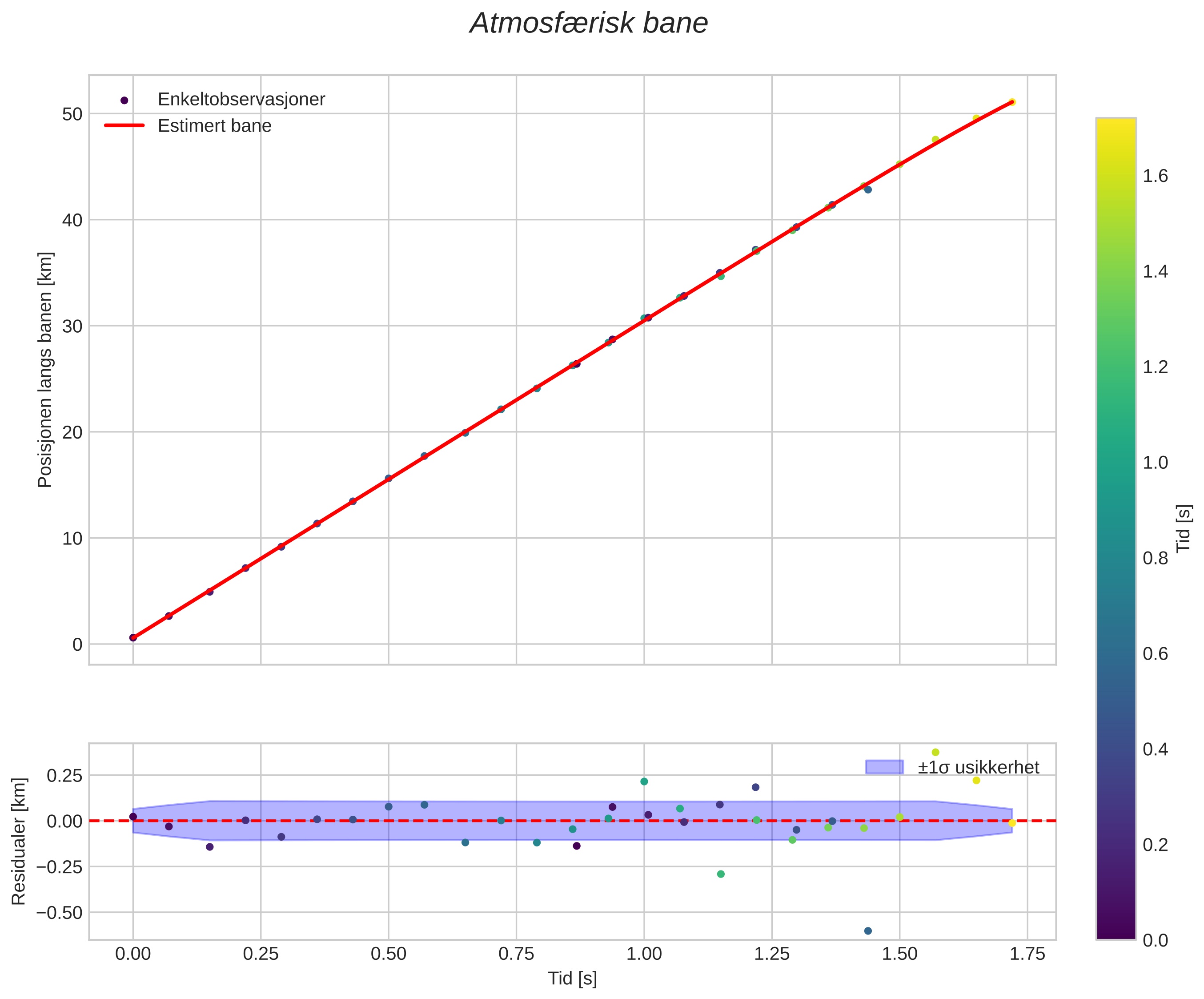 position vs time
