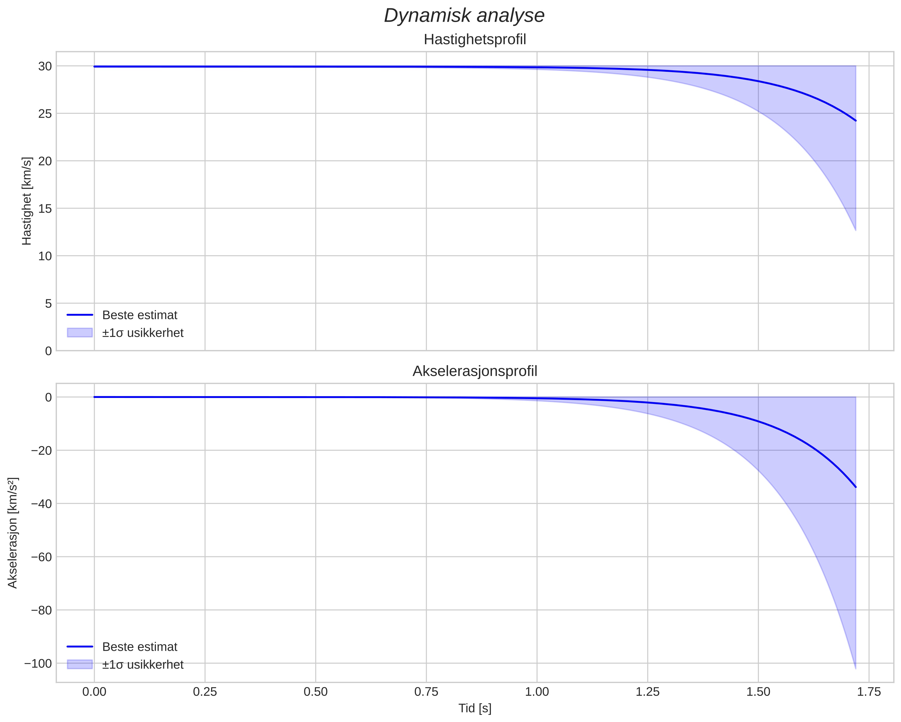 speed and acceleration