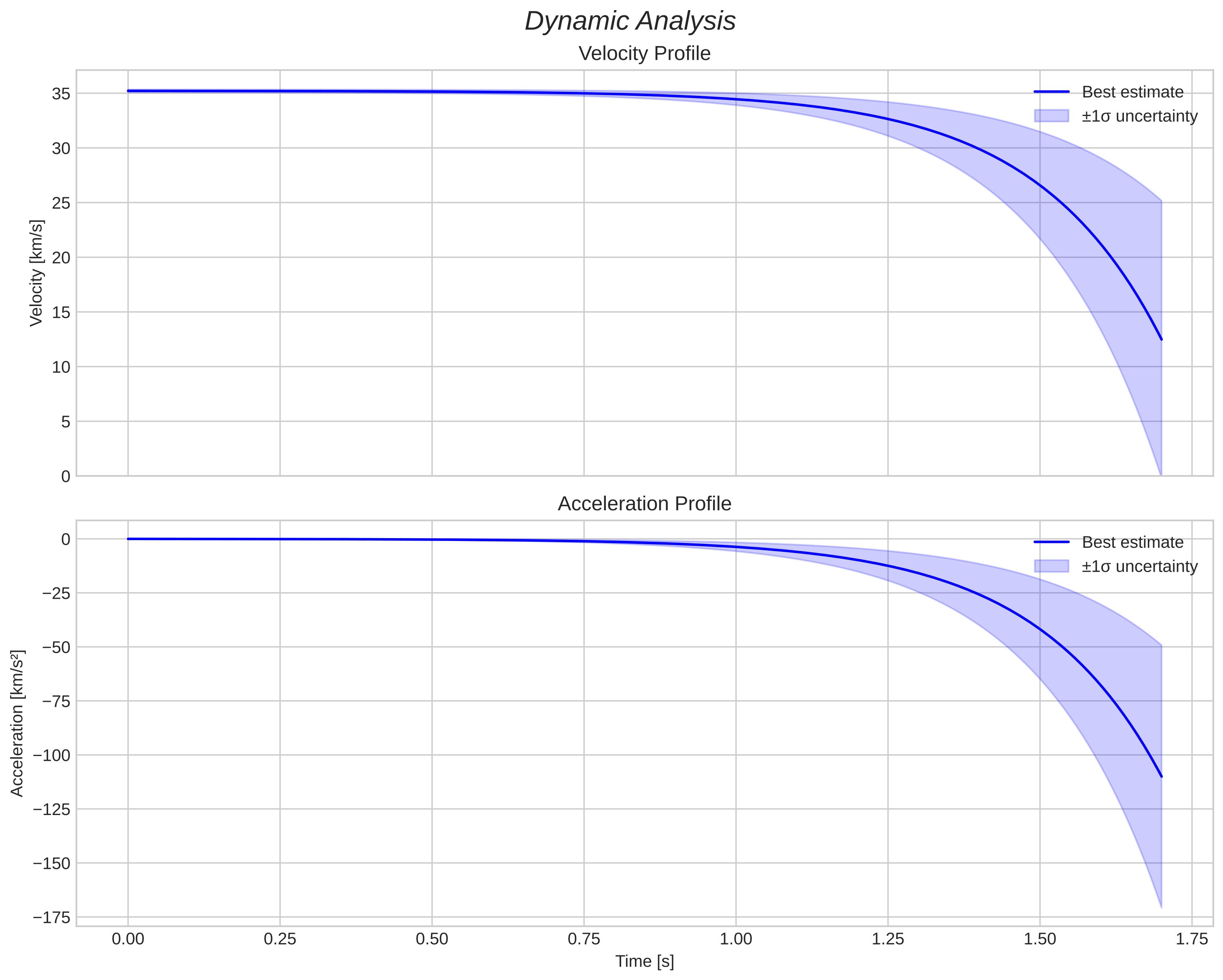 speed and acceleration