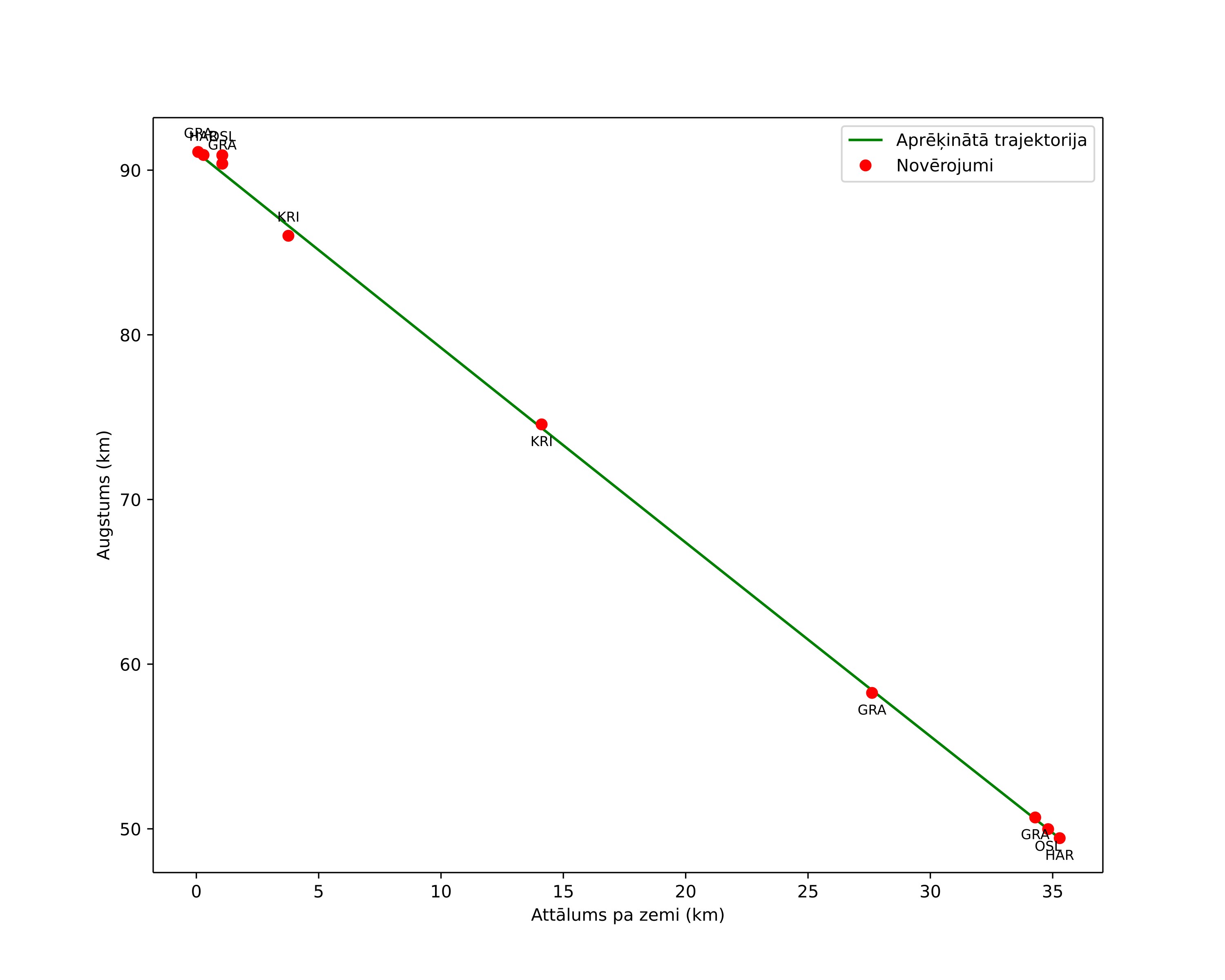 height profile