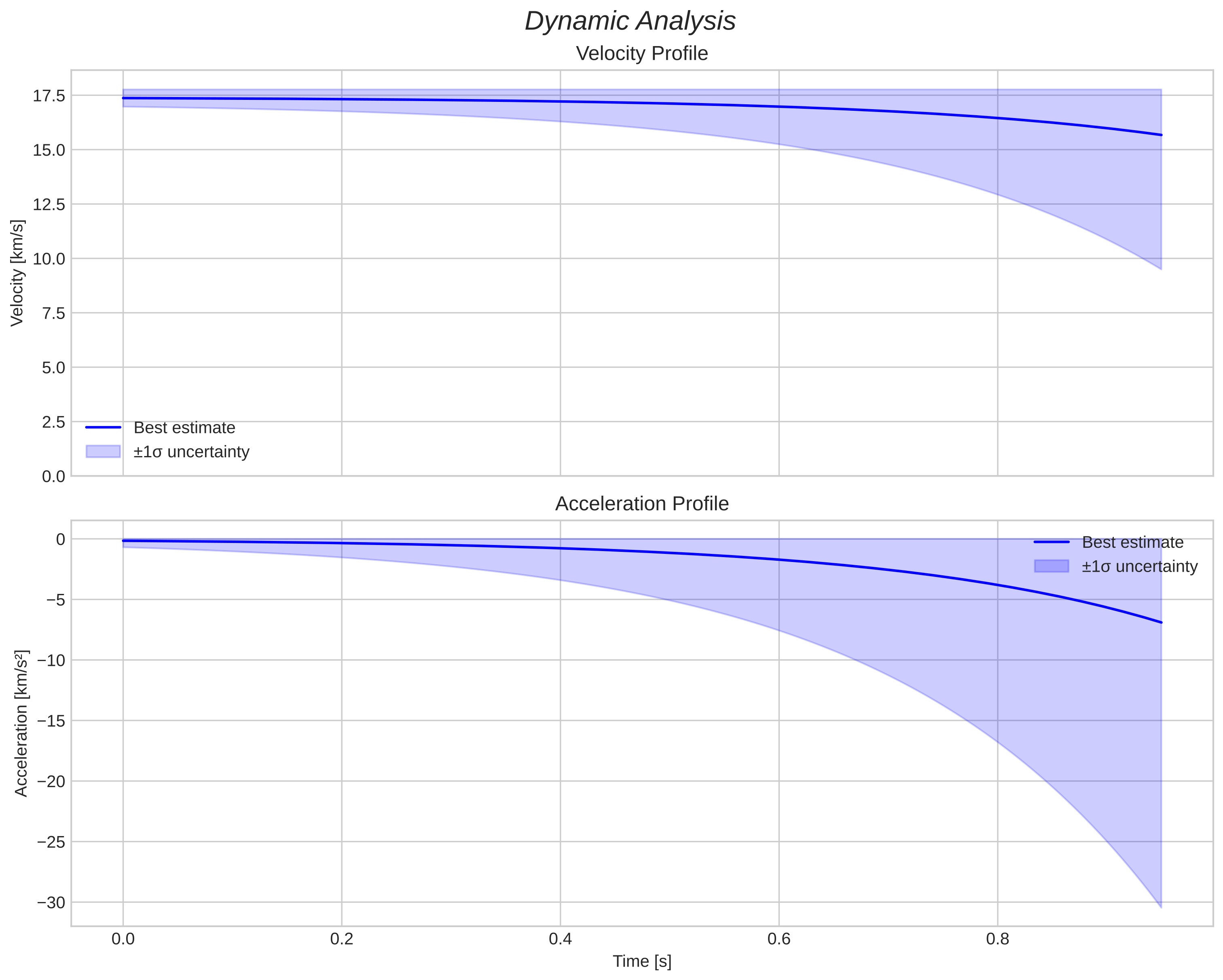speed and acceleration