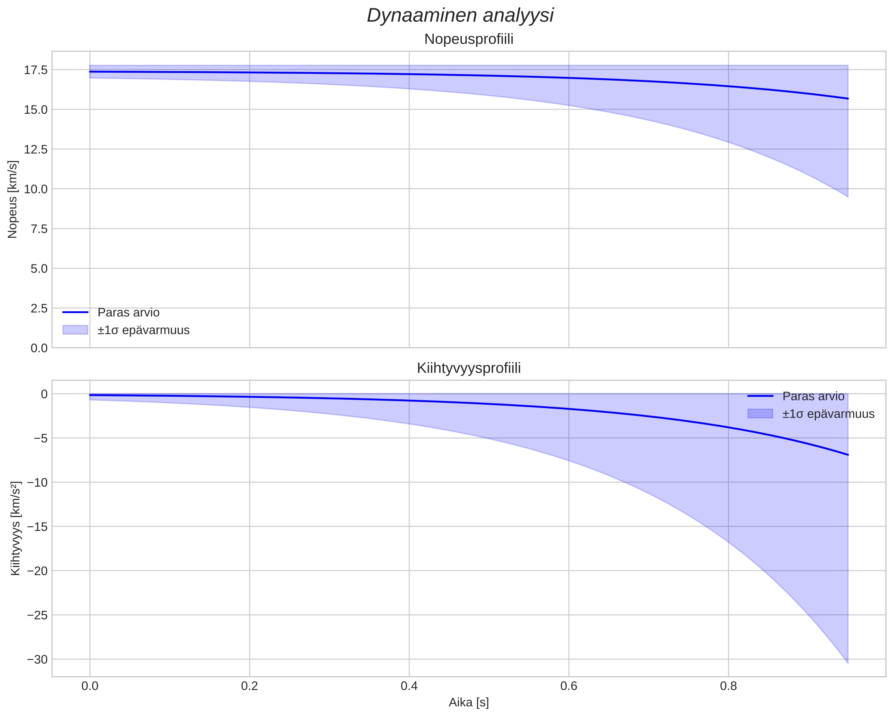 speed and acceleration