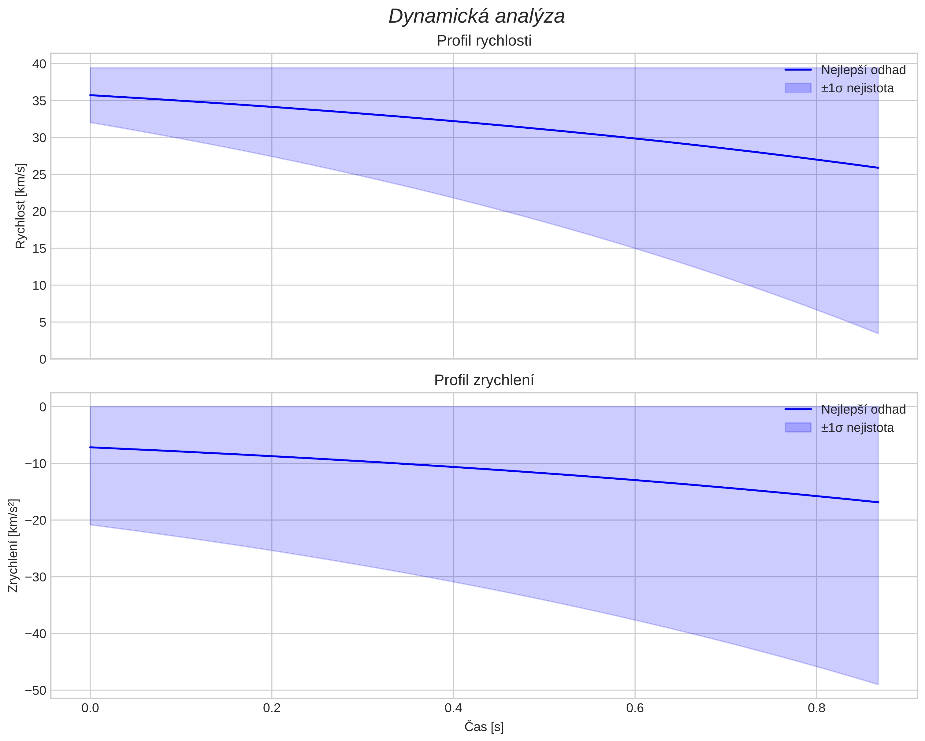 speed and acceleration