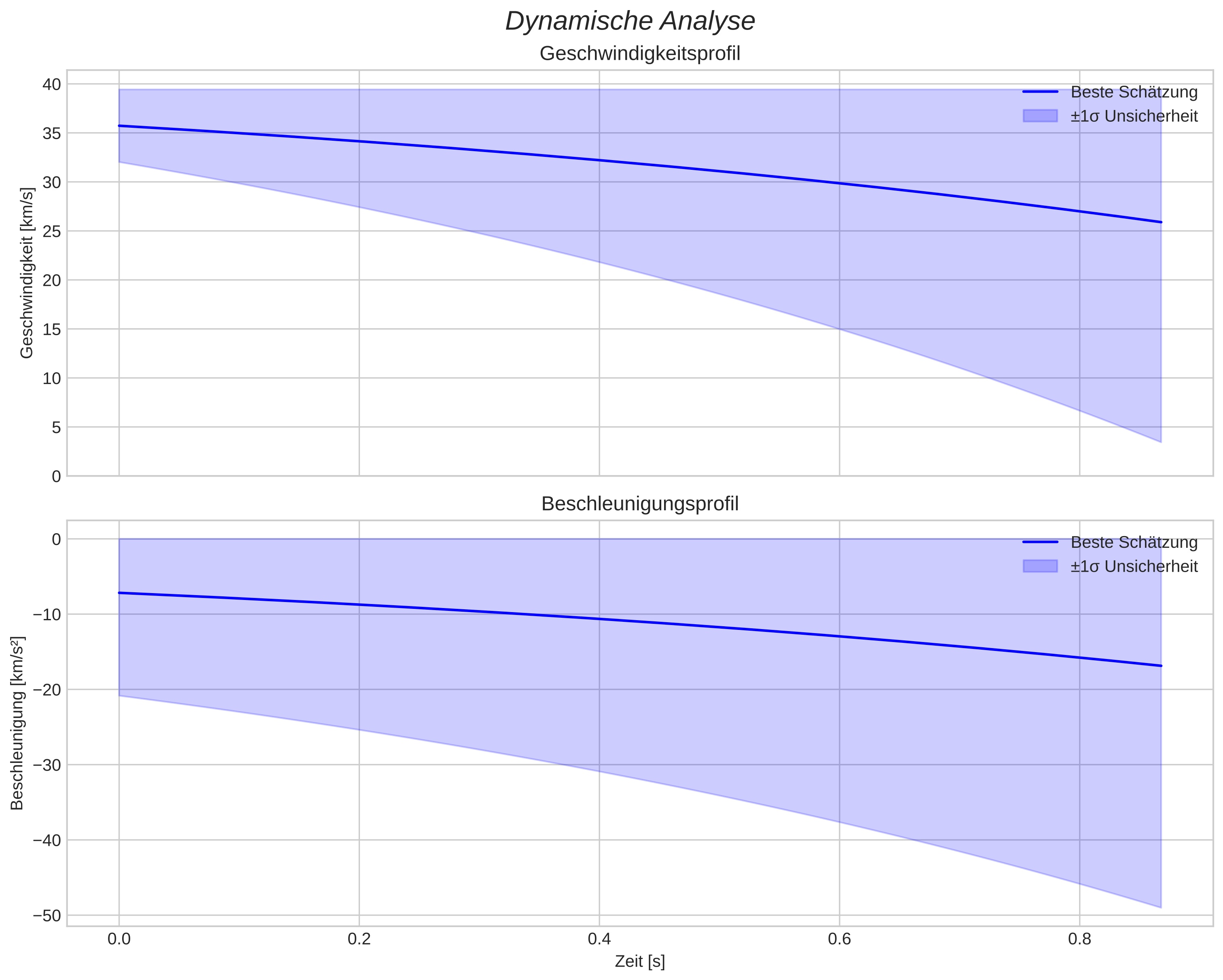 speed and acceleration