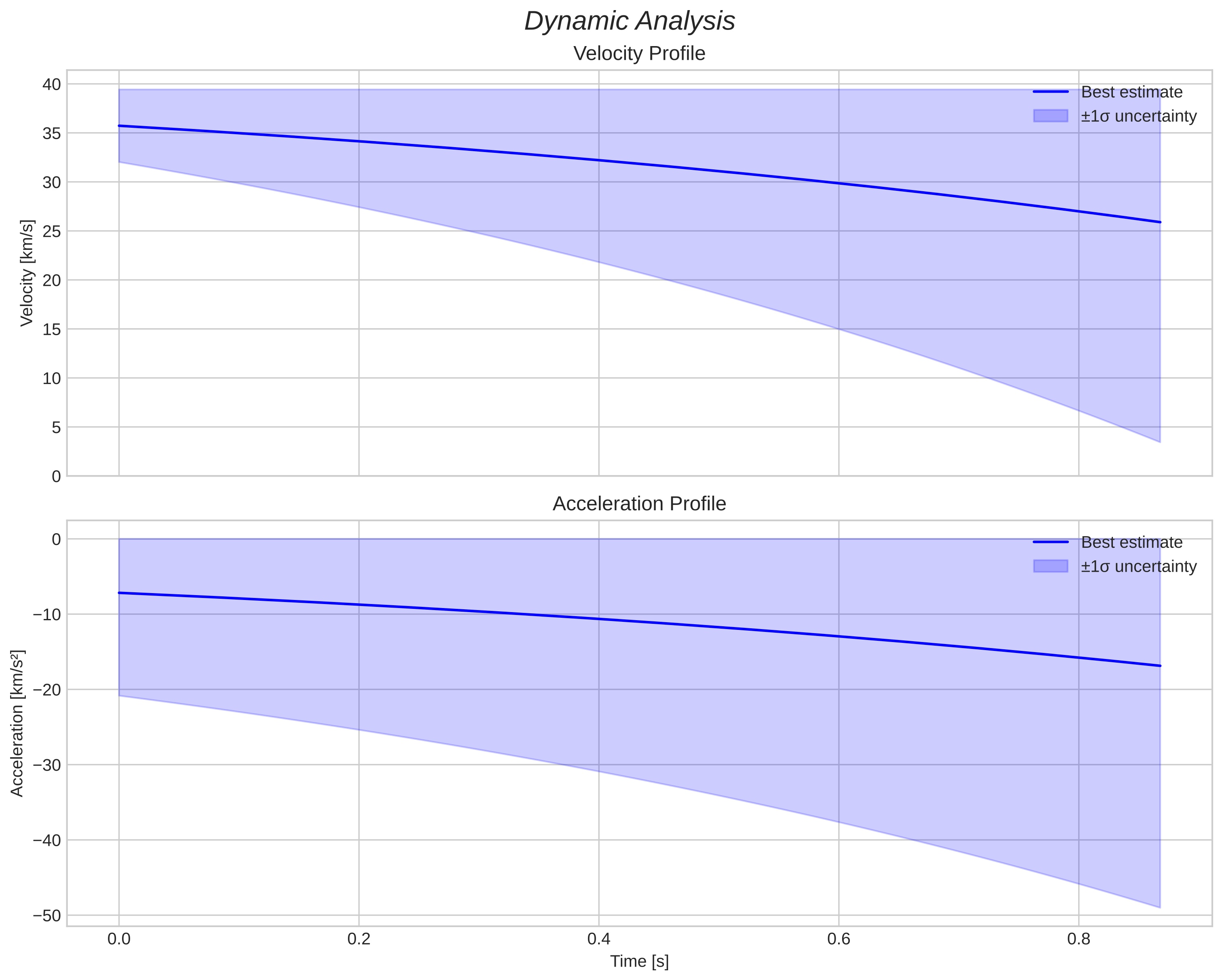 speed and acceleration