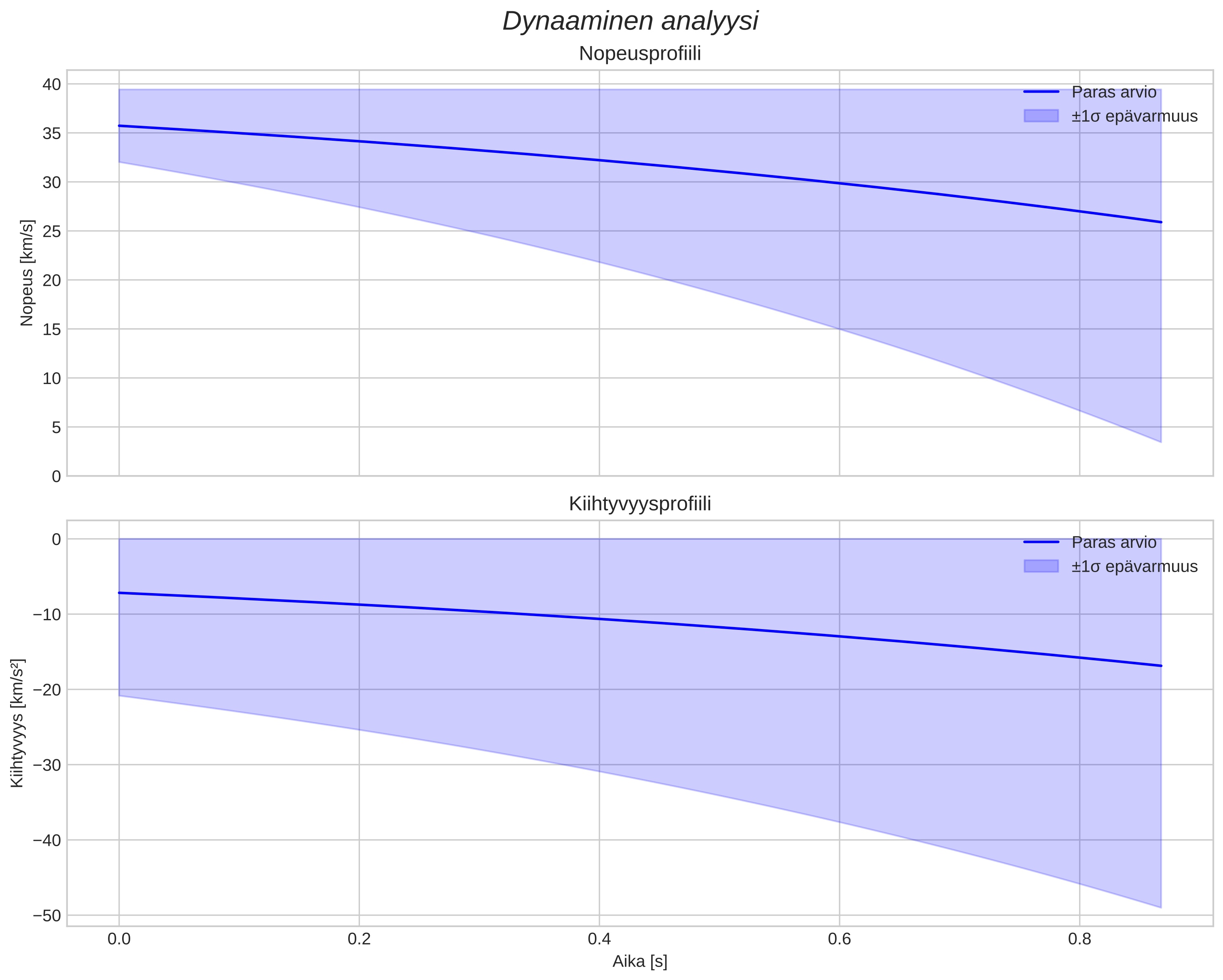 speed and acceleration