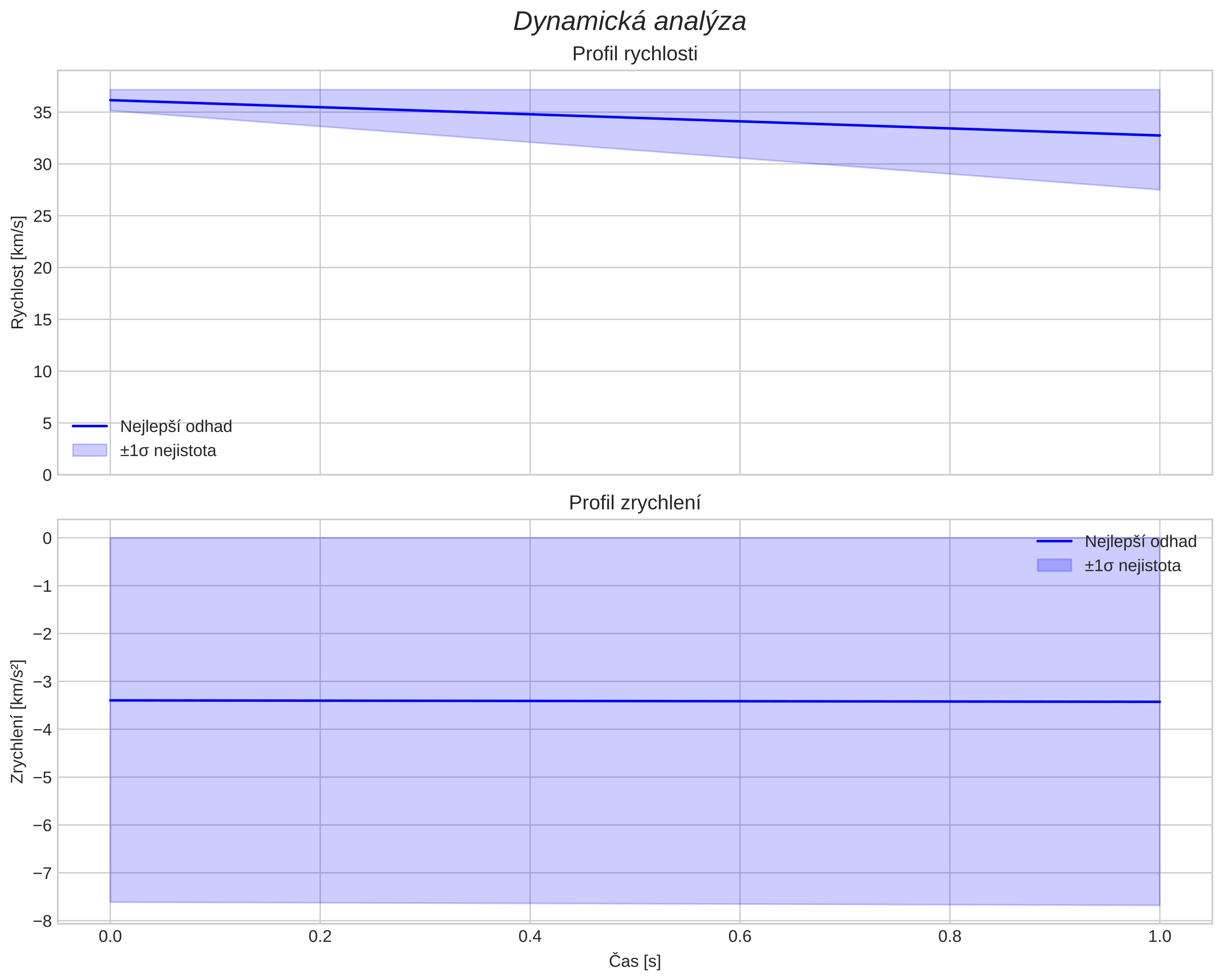 speed and acceleration