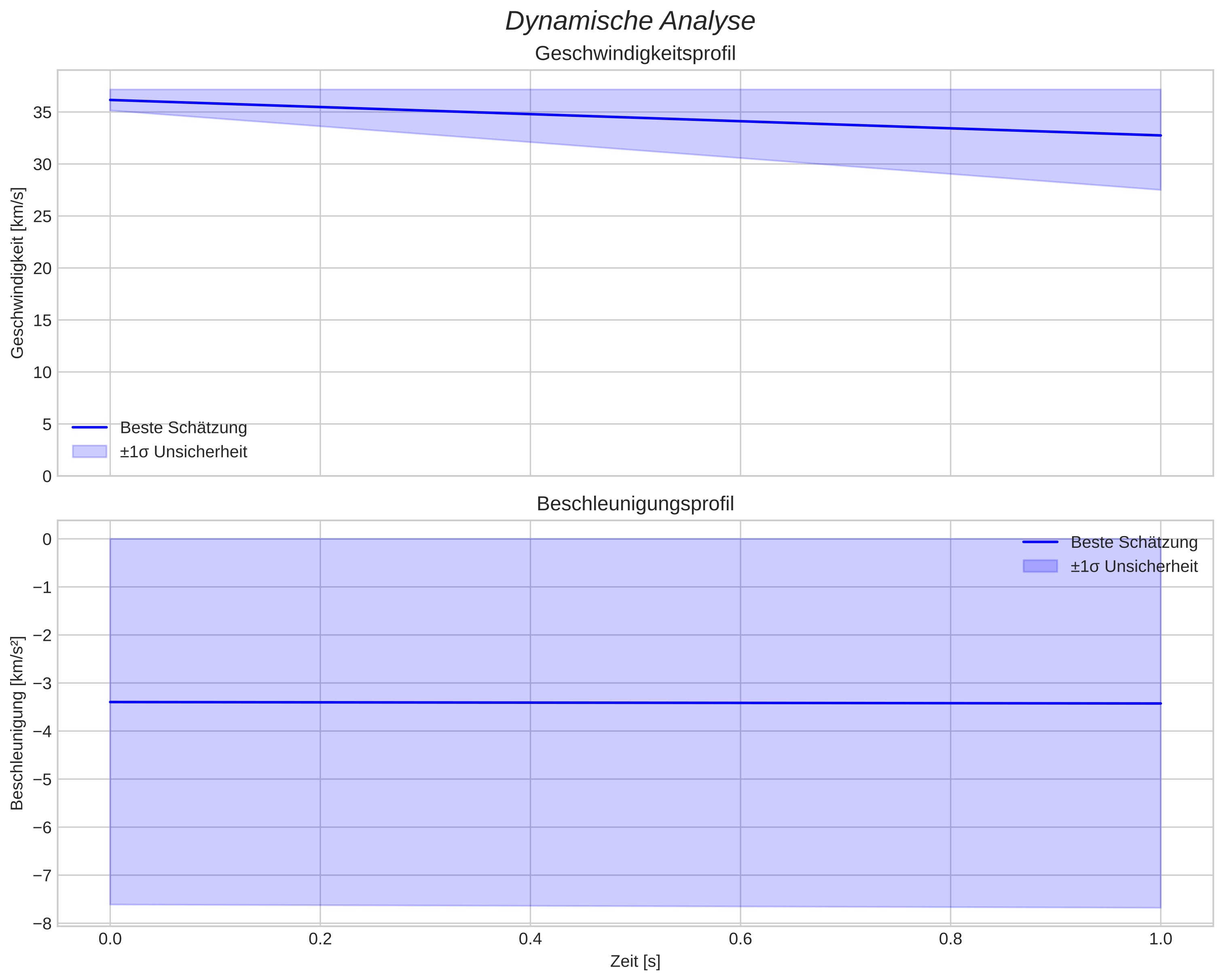 speed and acceleration