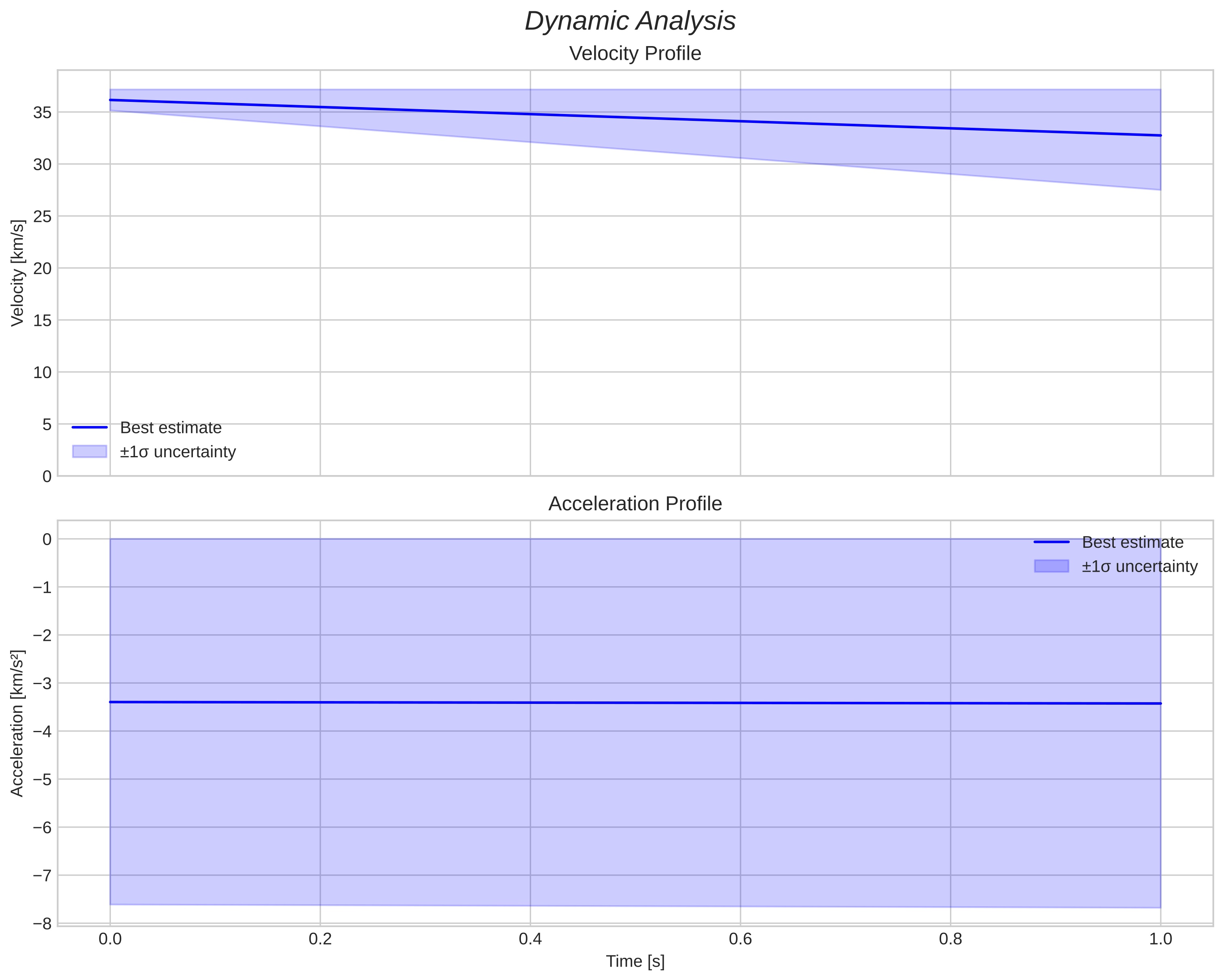 speed and acceleration
