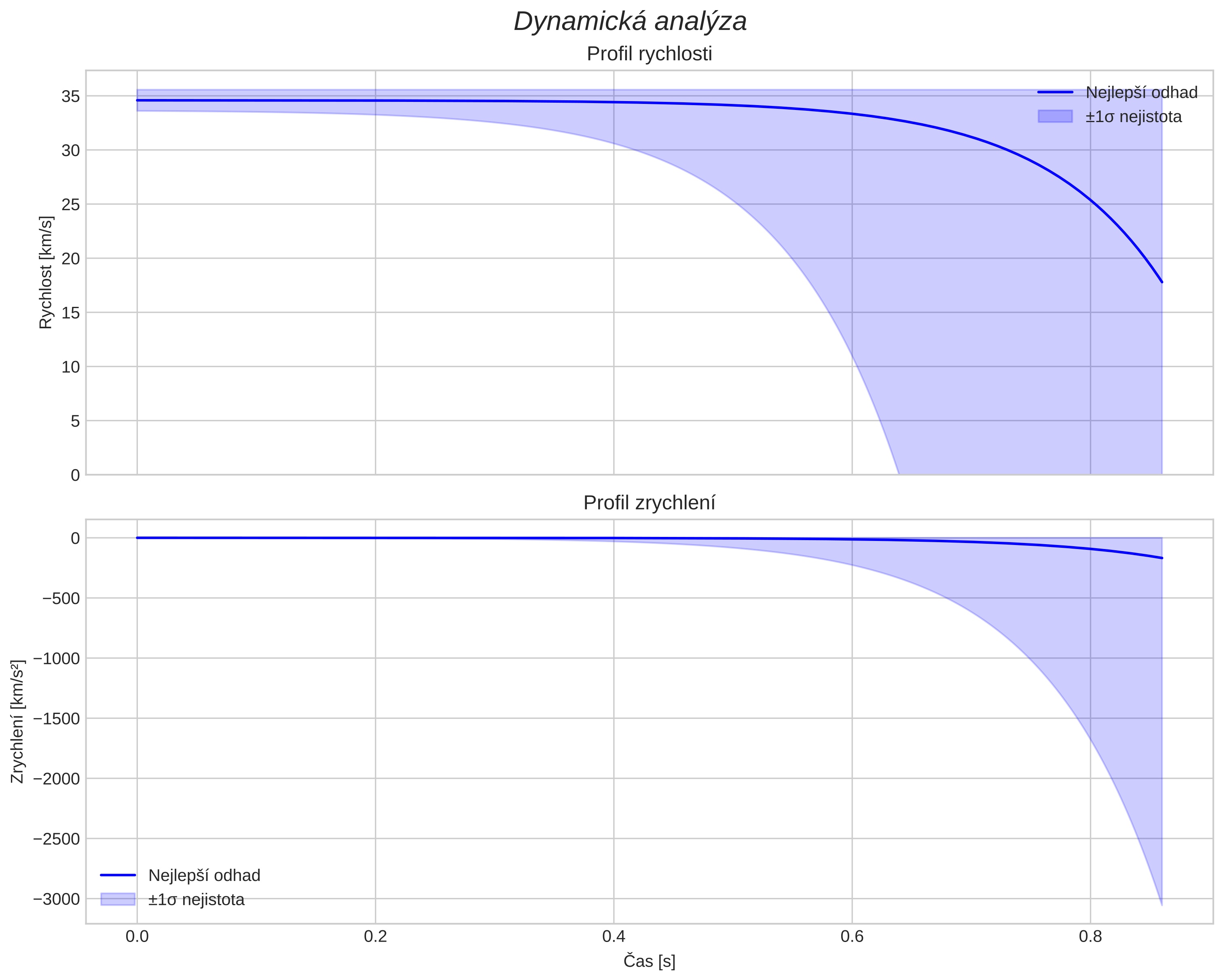 speed and acceleration
