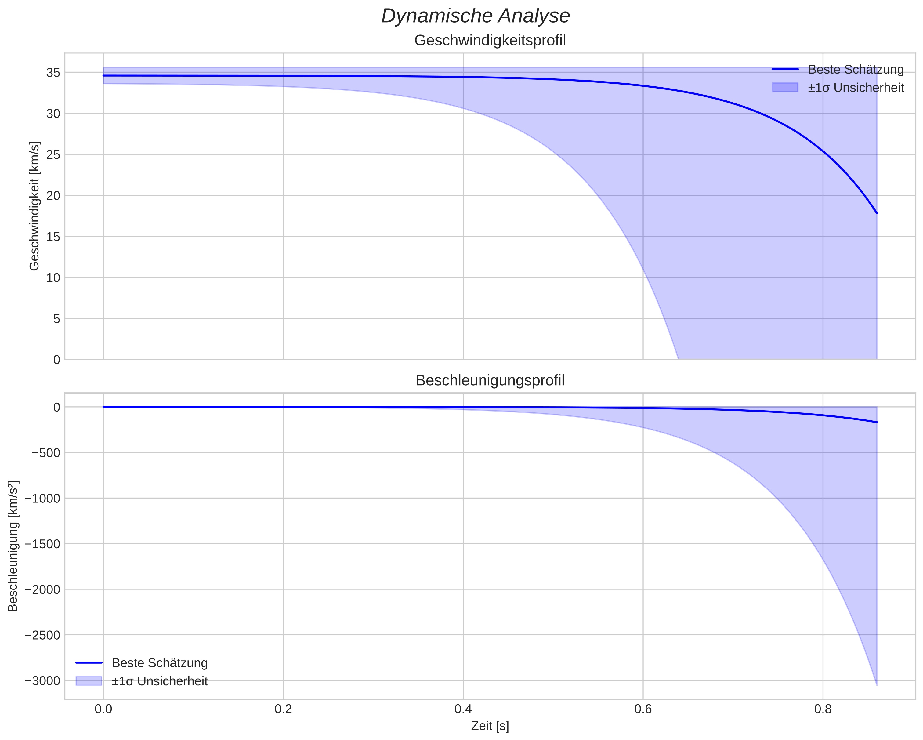 speed and acceleration