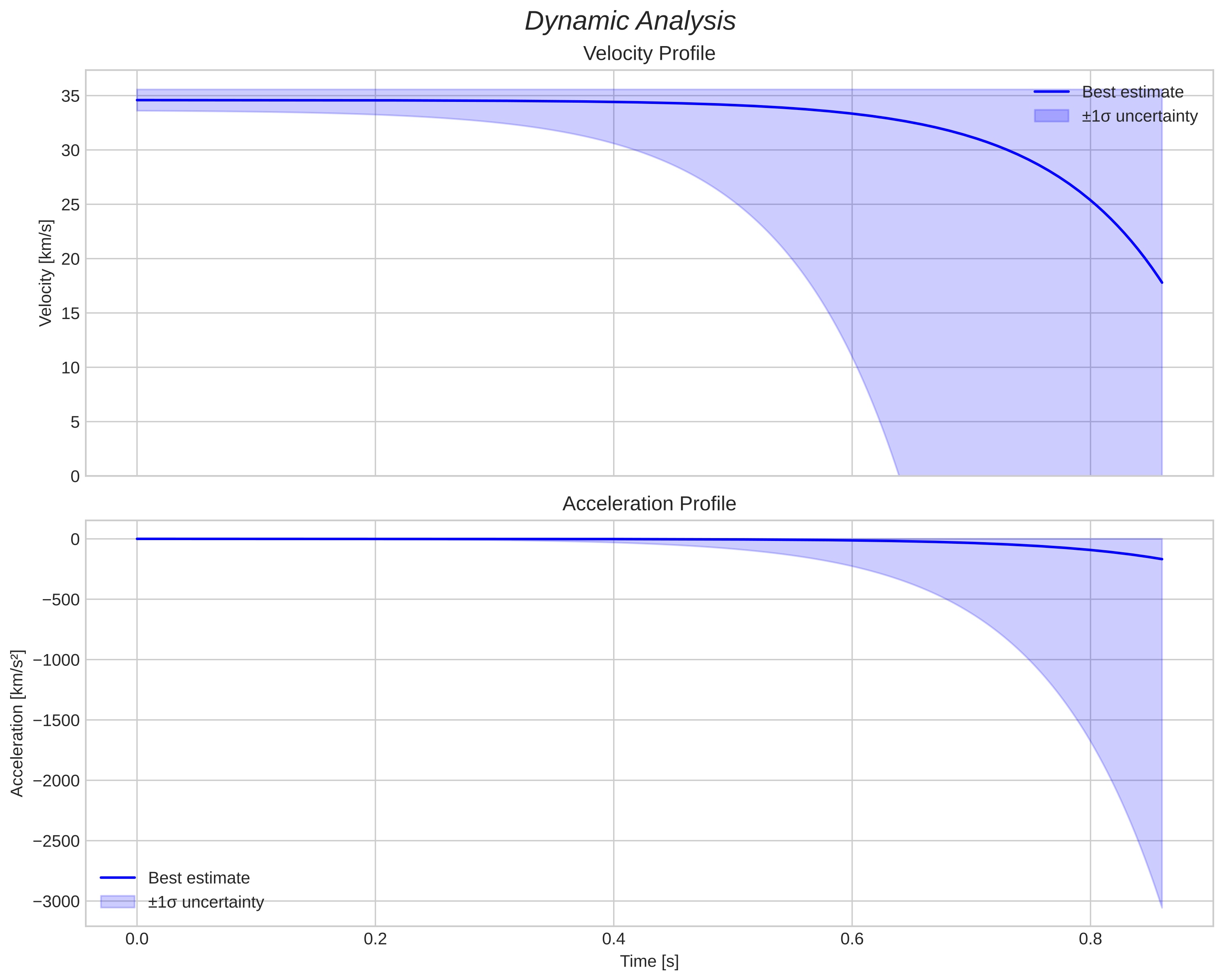 speed and acceleration