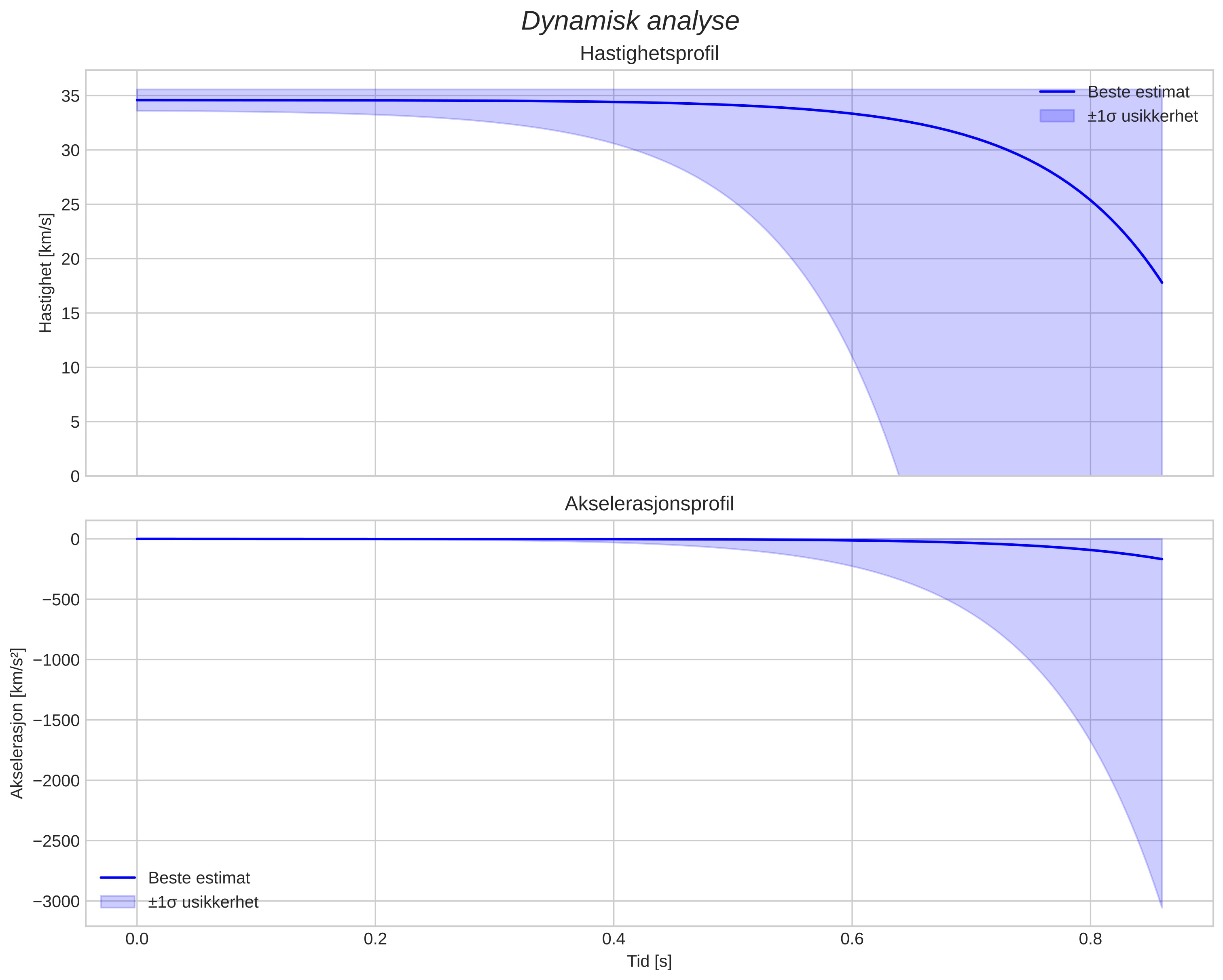 speed and acceleration