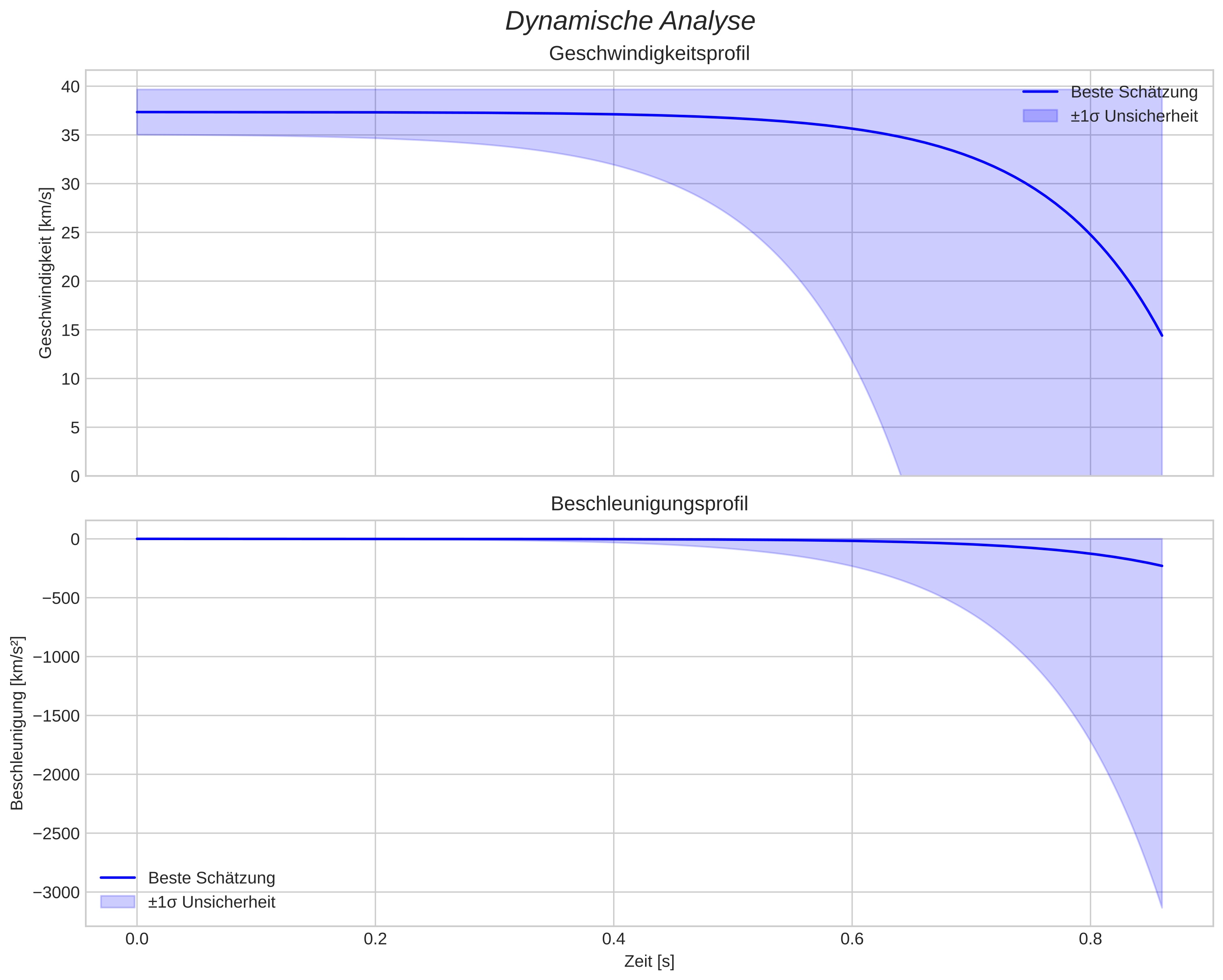 speed and acceleration