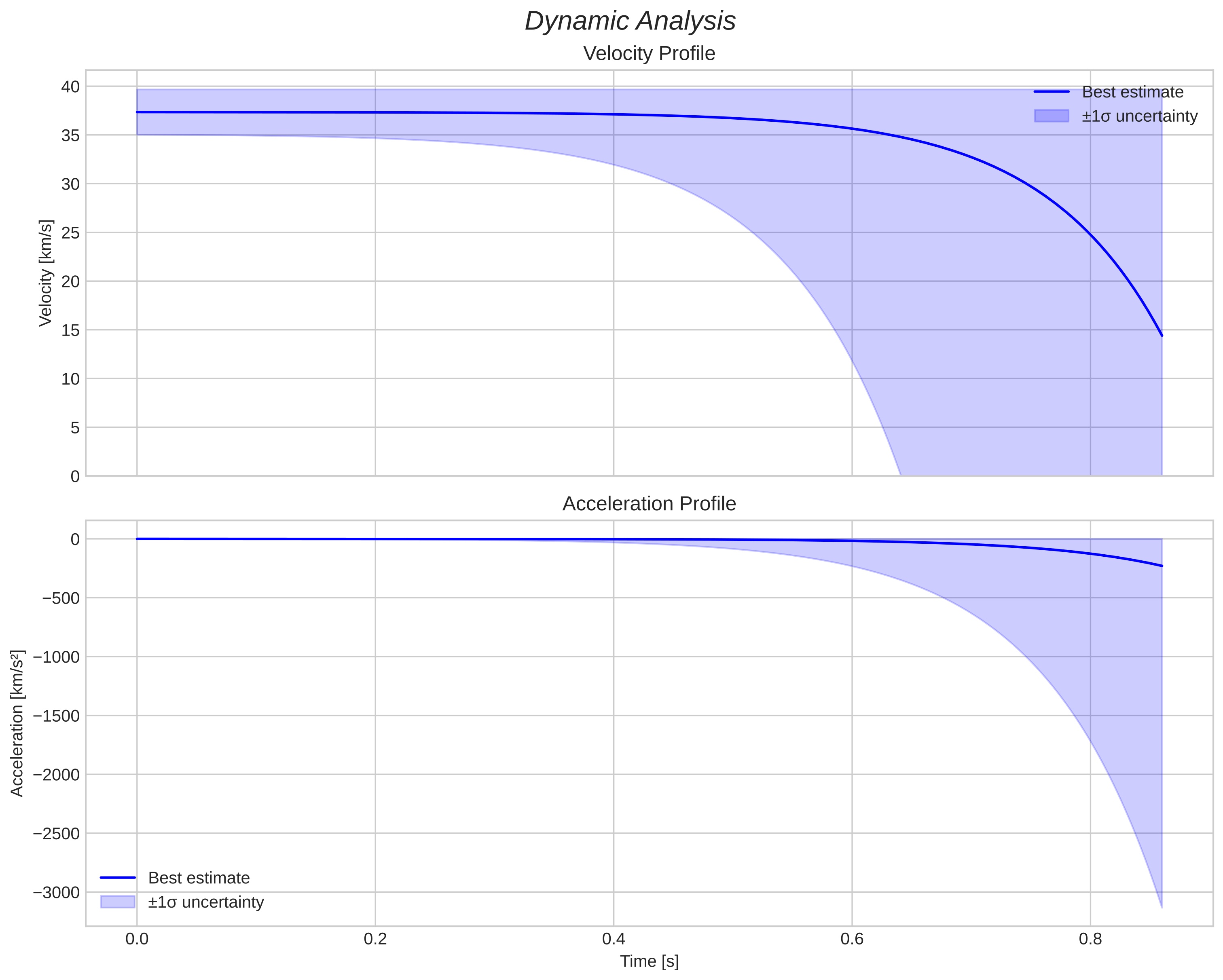 speed and acceleration