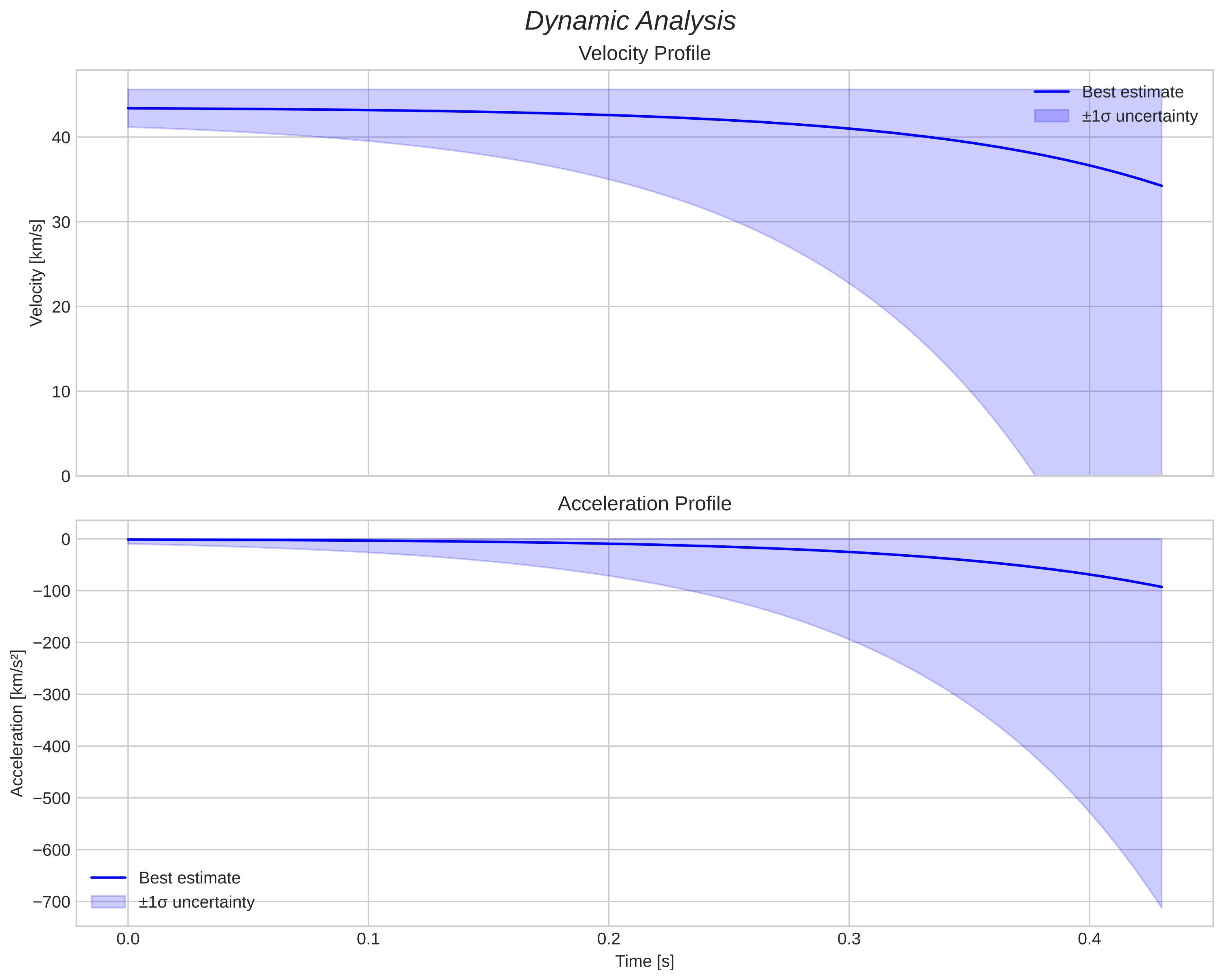 speed and acceleration