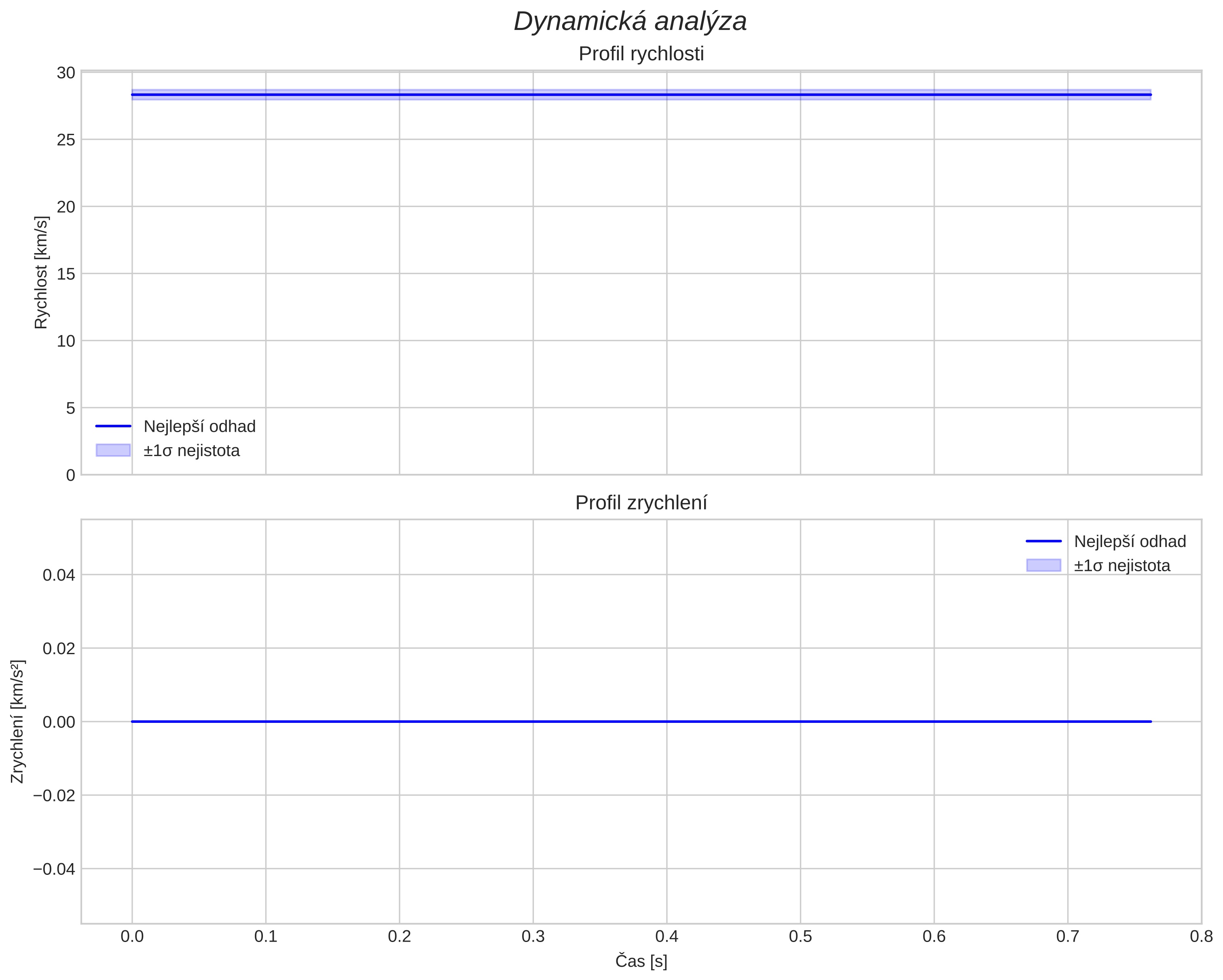 speed and acceleration