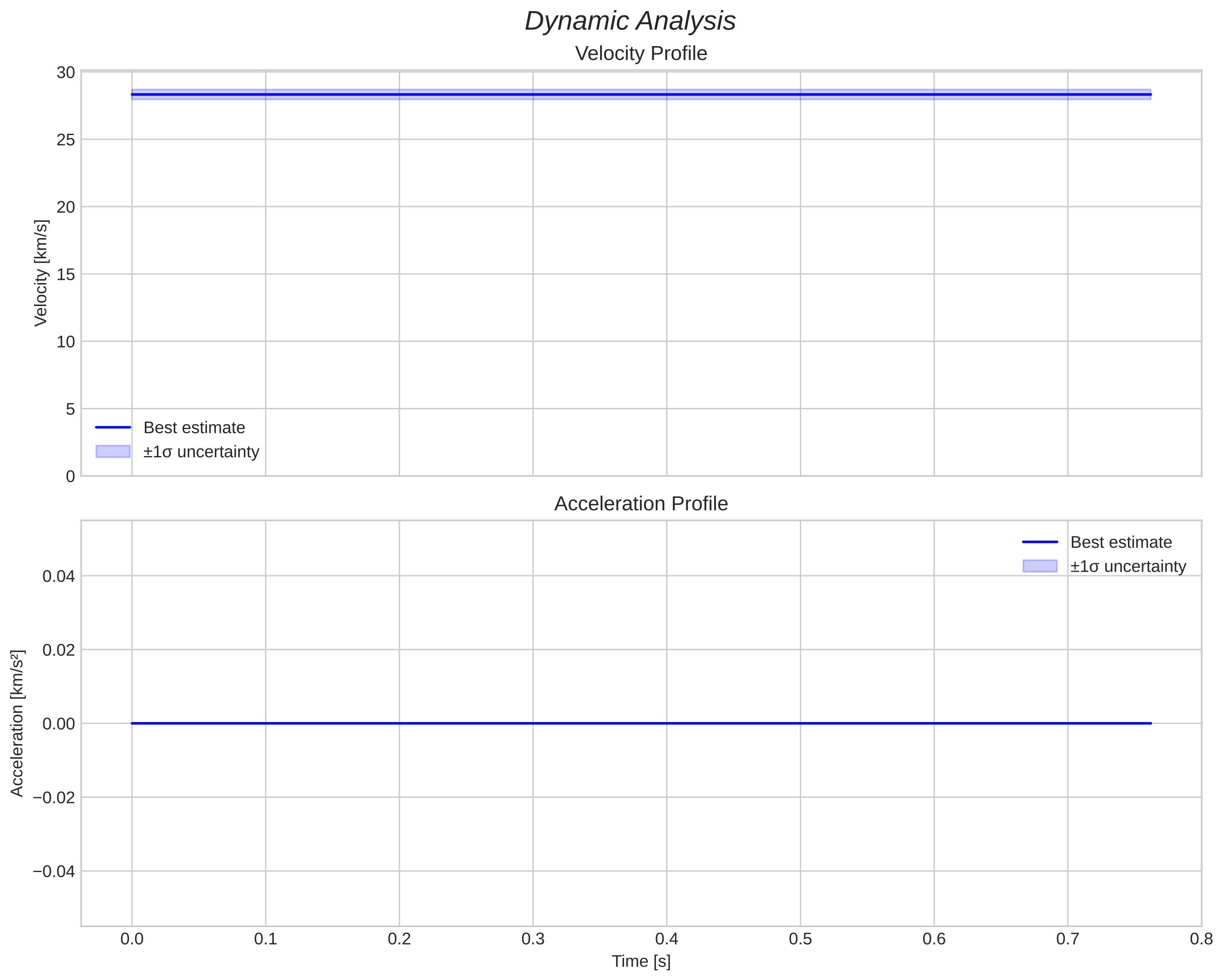 speed and acceleration