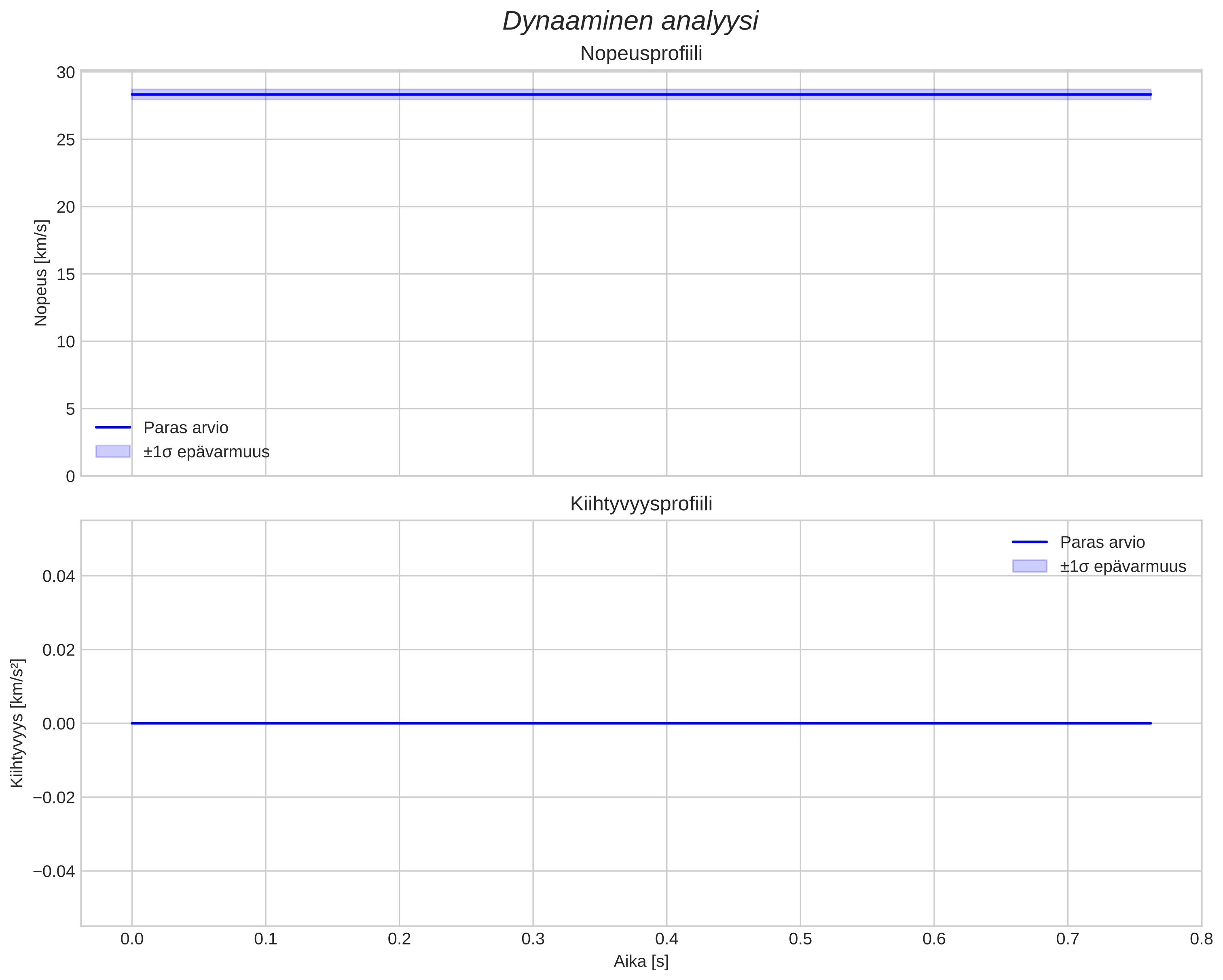speed and acceleration