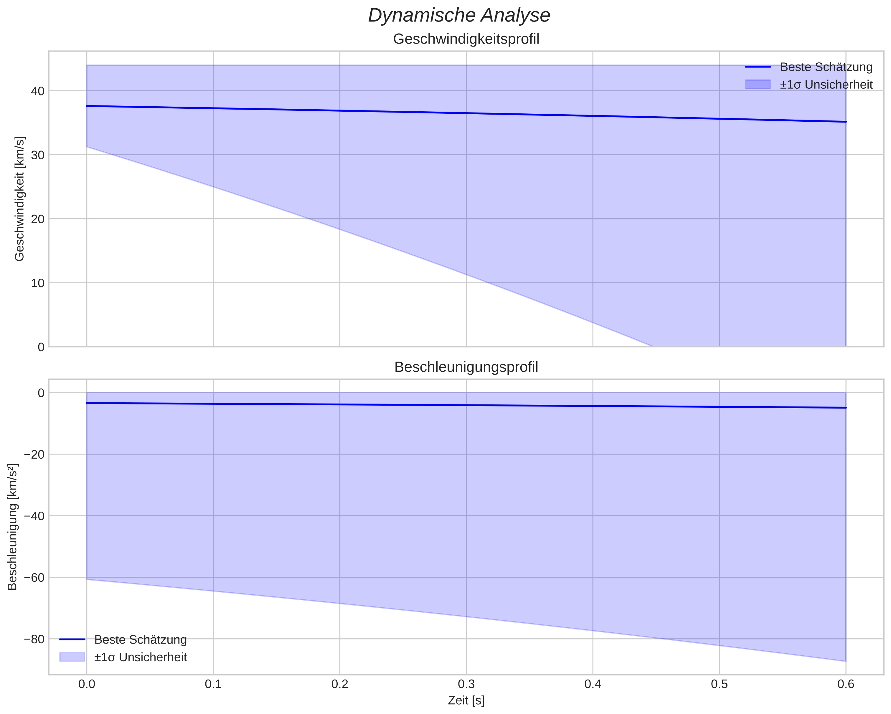 speed and acceleration