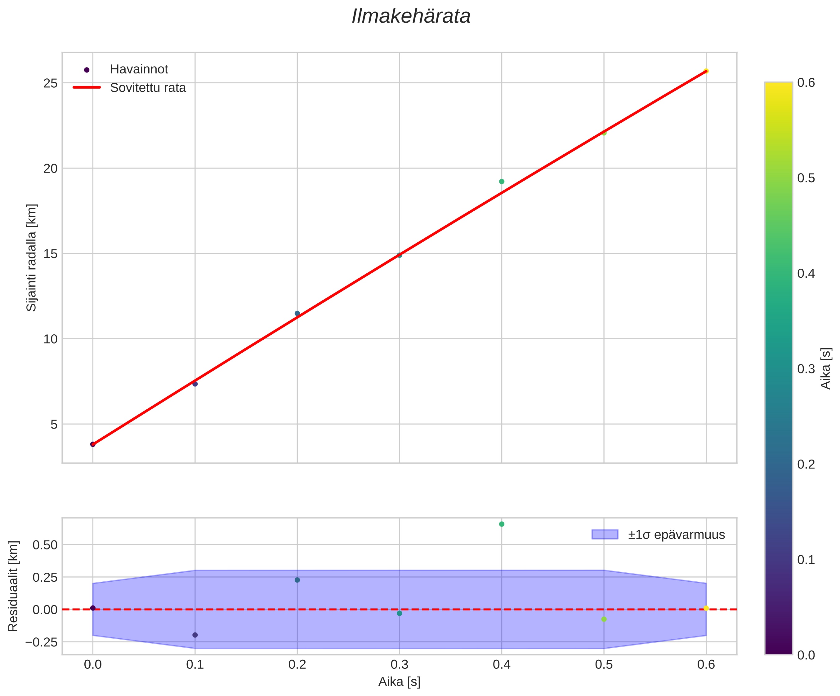 position vs time