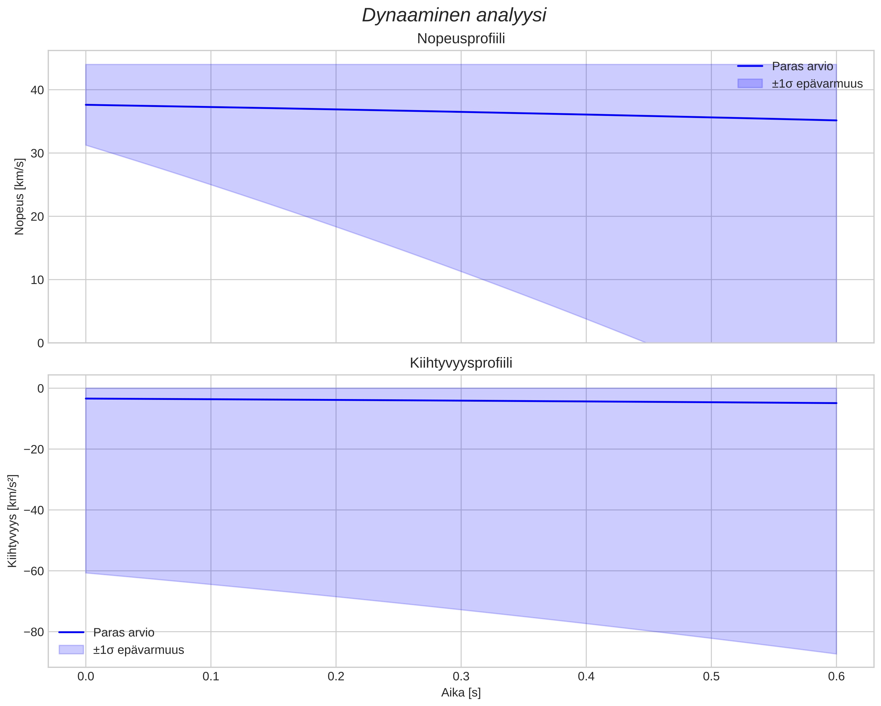 speed and acceleration