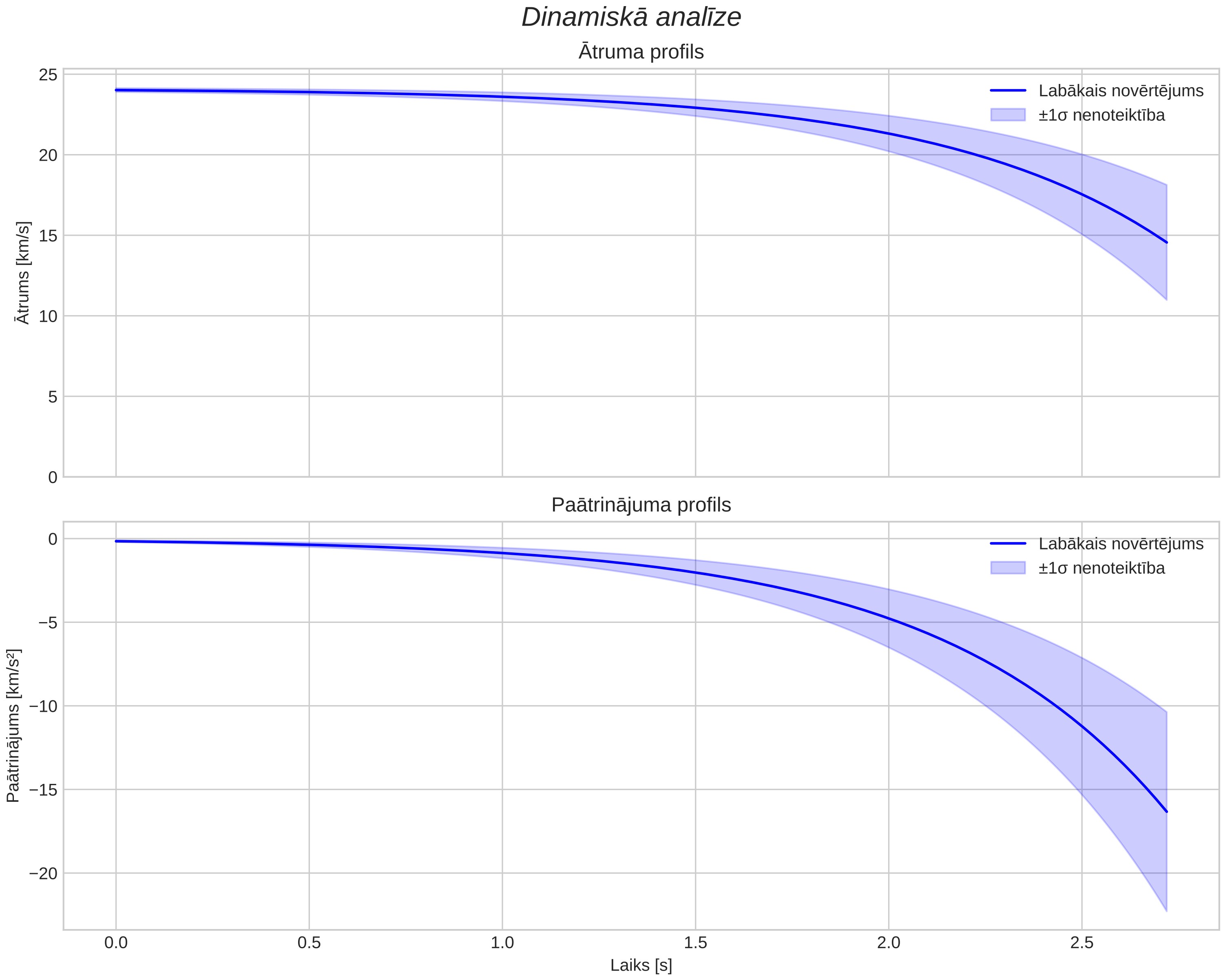 speed & acceleration
