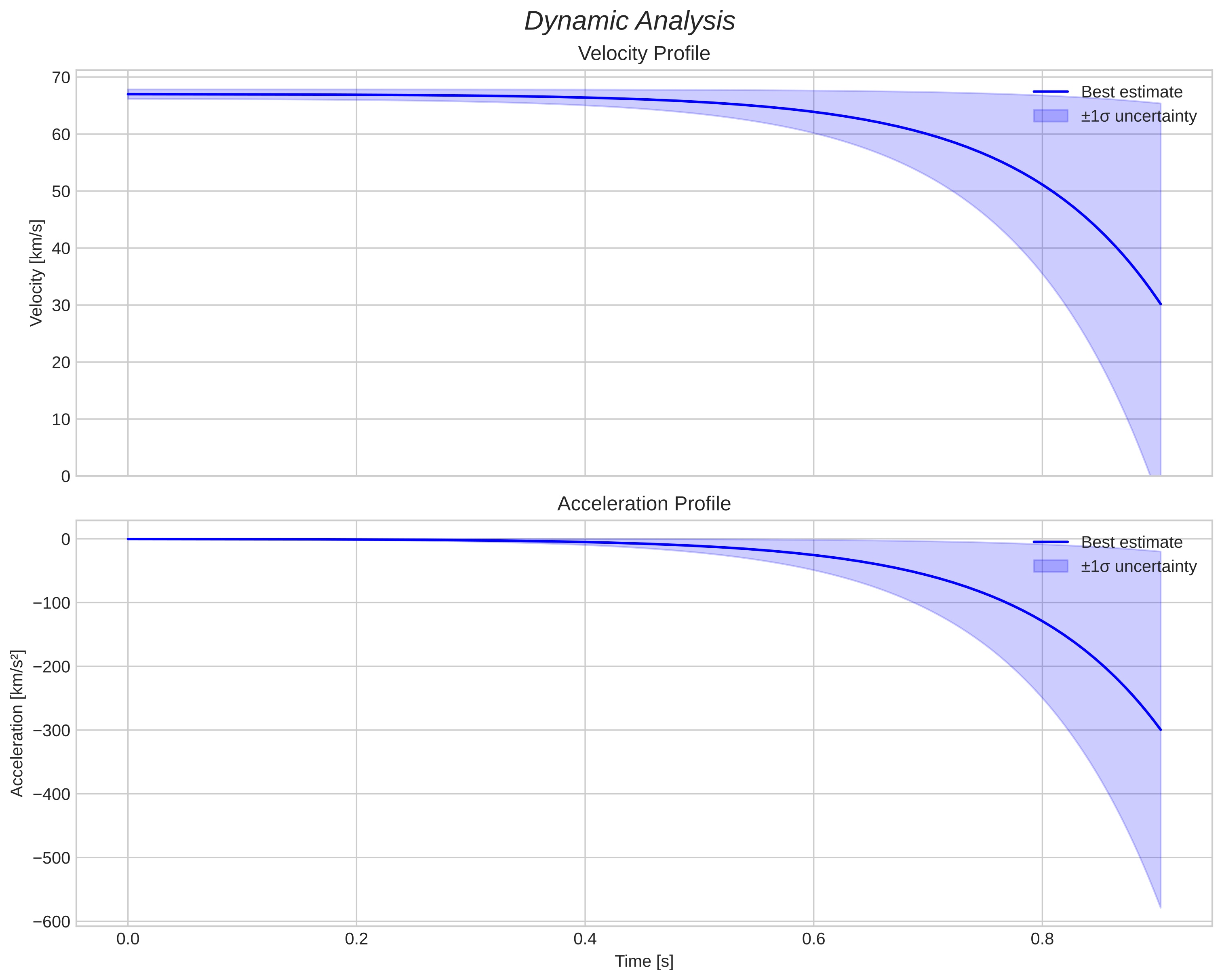 speed and acceleration