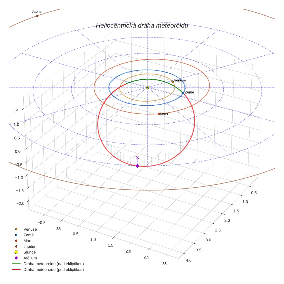 orbit plot