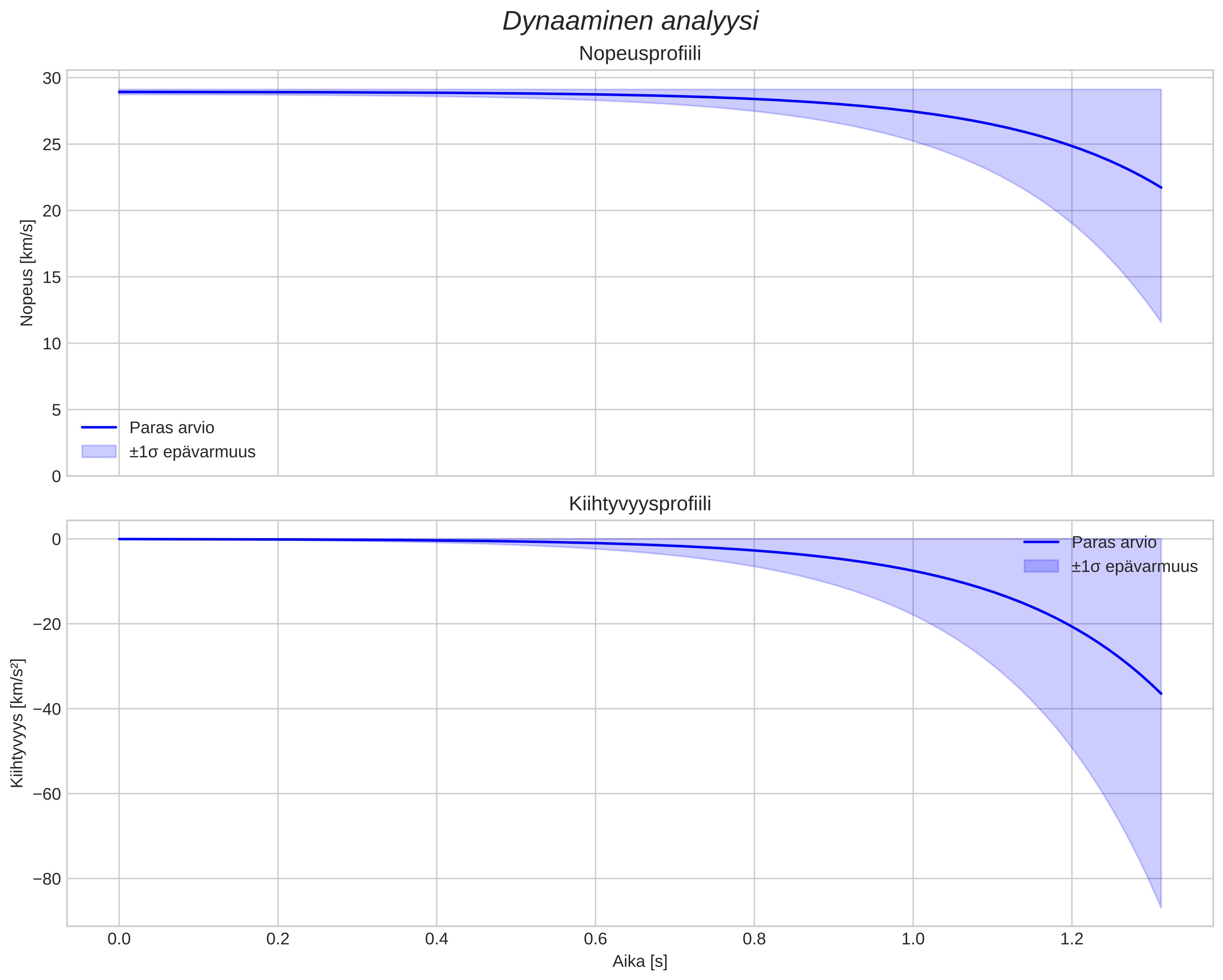 speed and acceleration