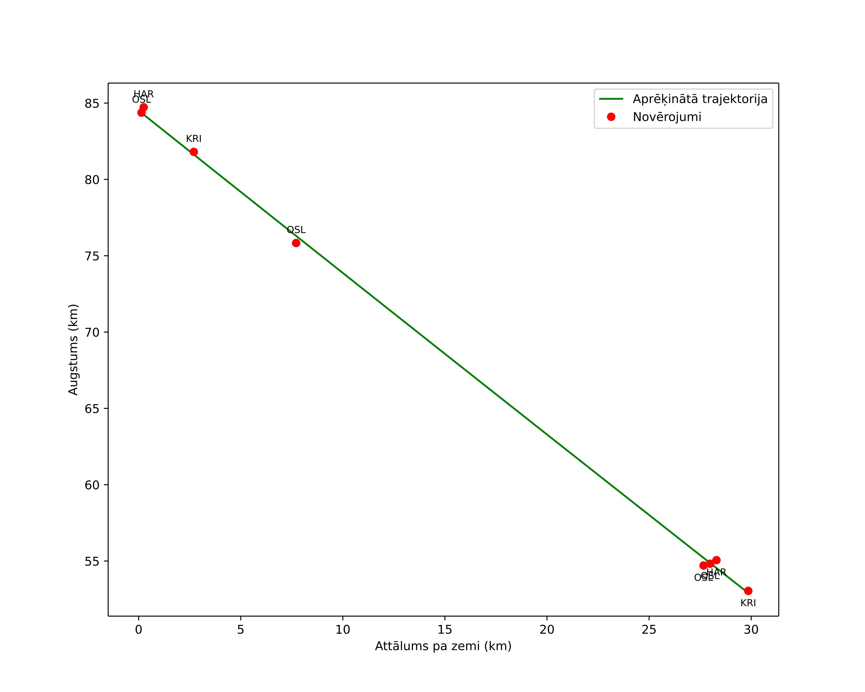 height profile