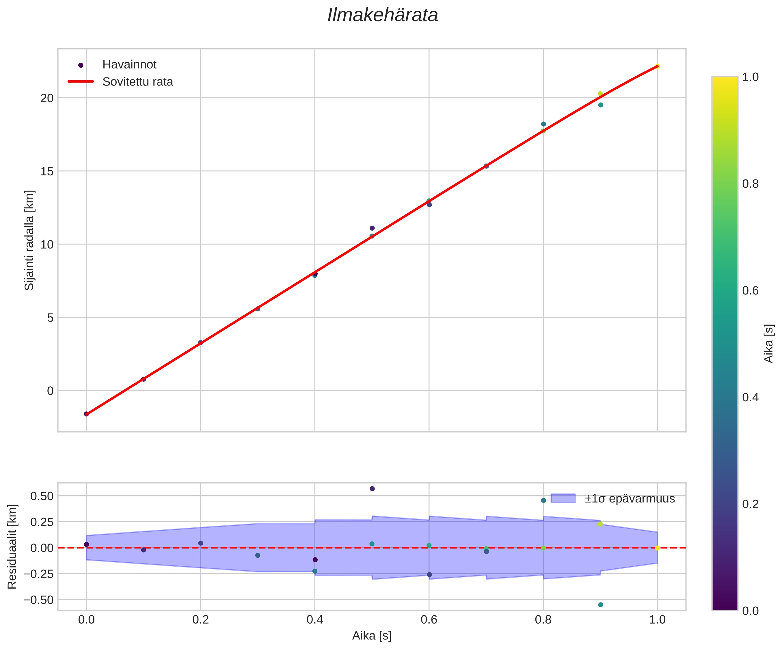 position vs time